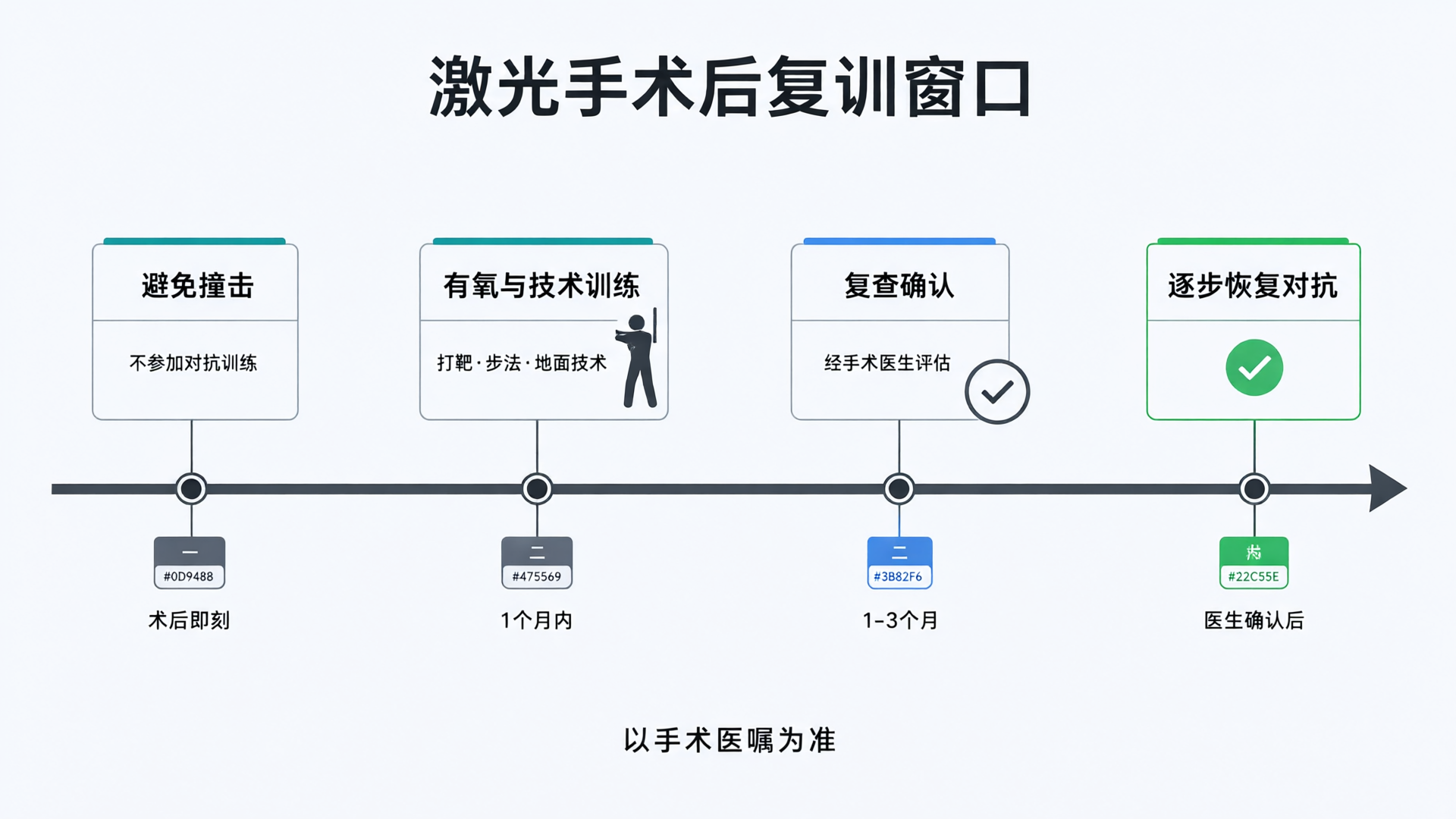 激光手术后复训窗口时间线：避免撞击、技术训练、复查确认、恢复对抗四个阶段