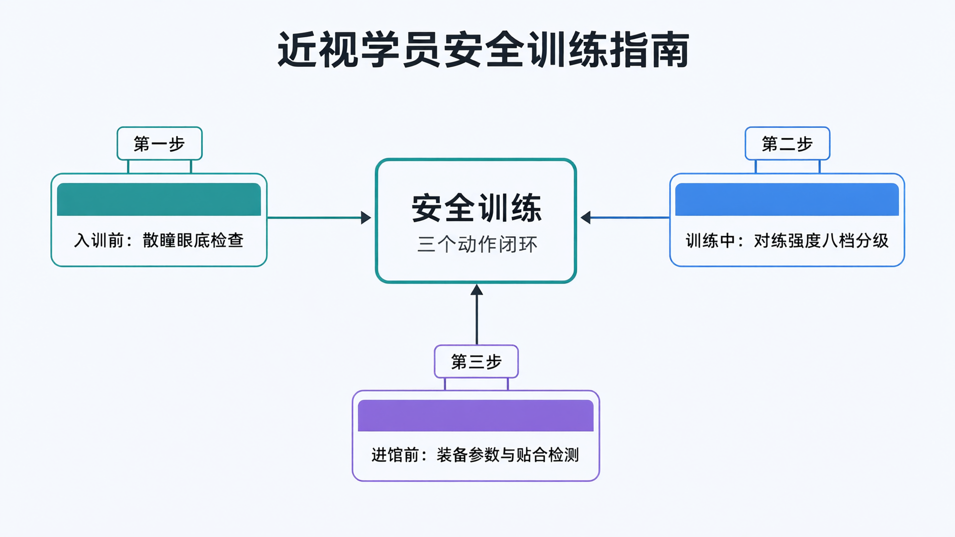 近视学员安全训练指南三动作框架：眼底检查、强度分级、装备检测汇入安全训练