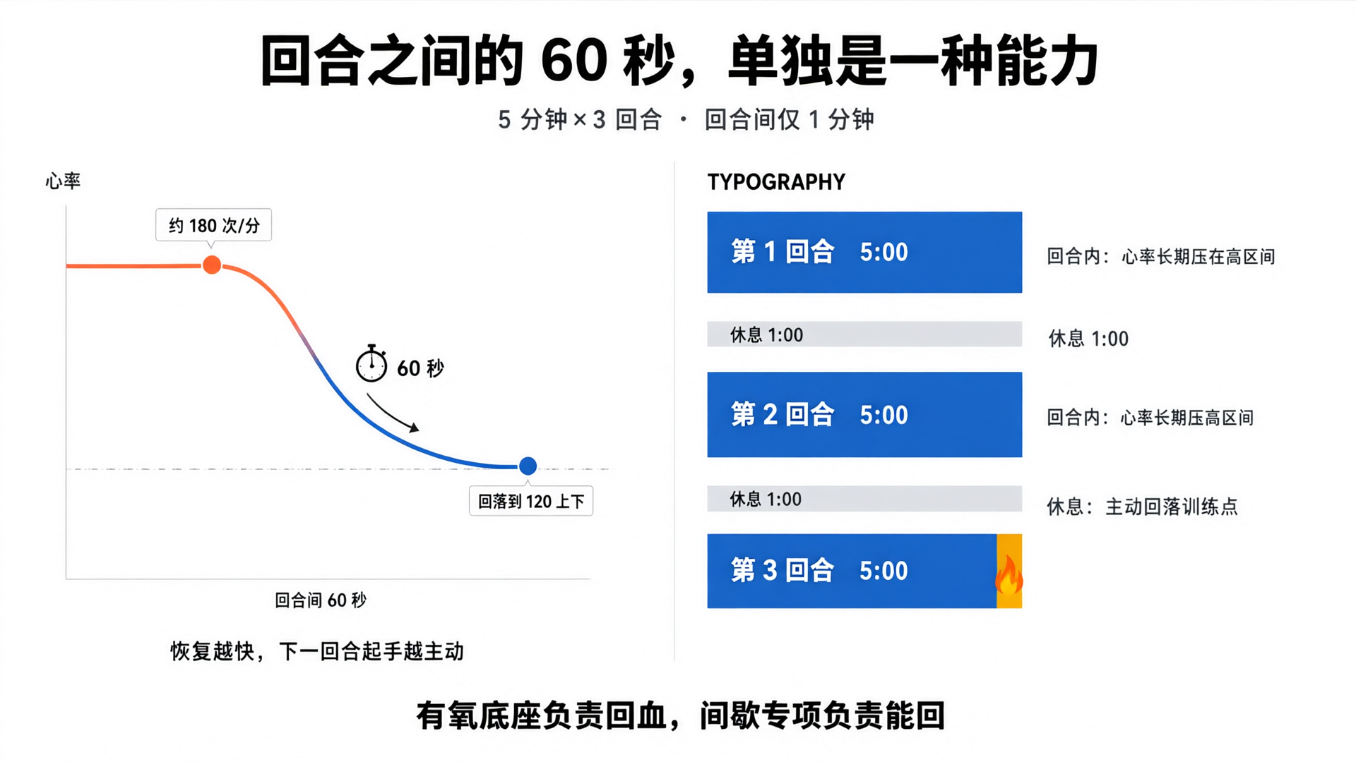 回合间 60 秒心率回落与三回合时间结构图