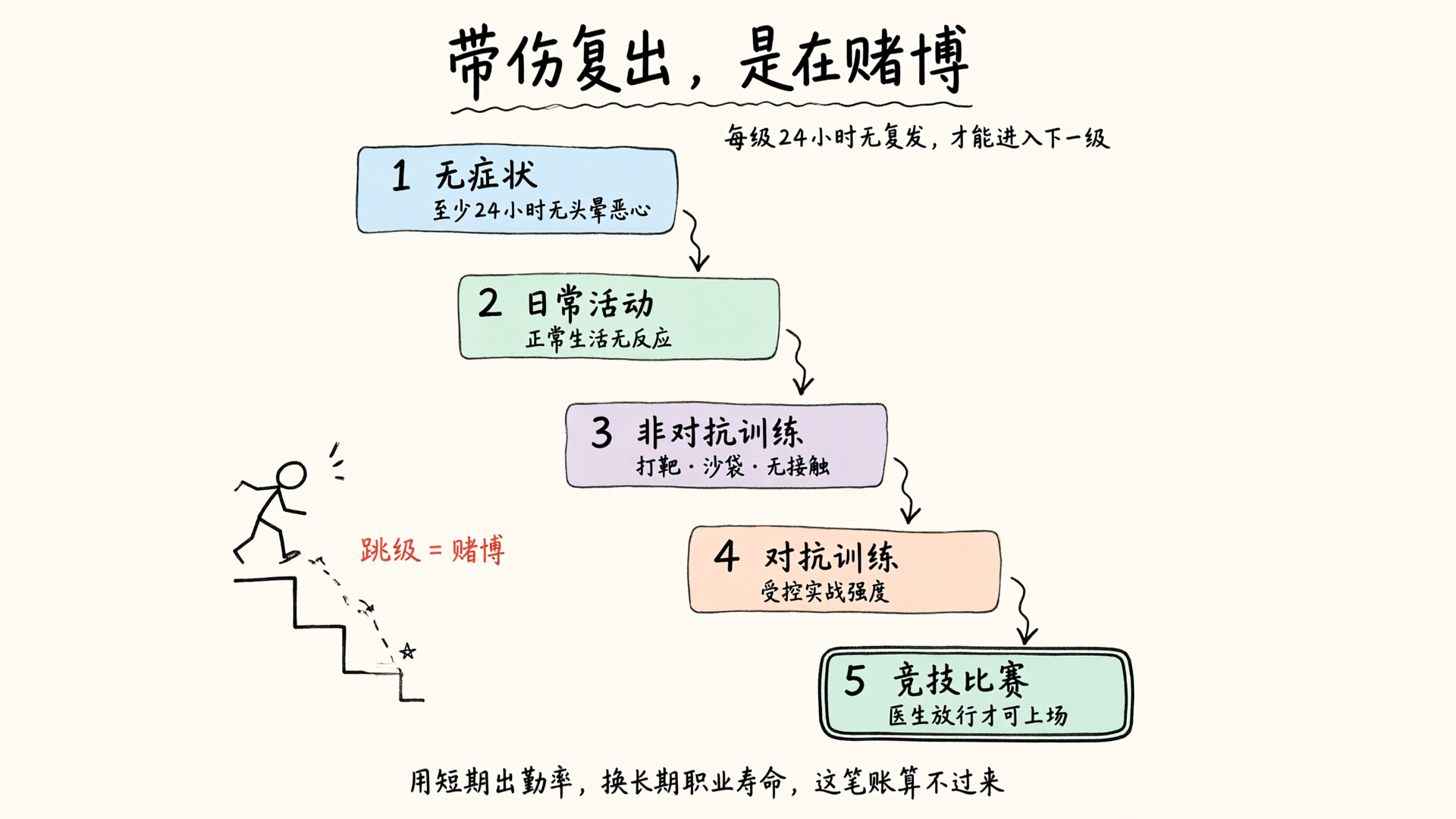 阶梯恢复协议五关卡流程图：无症状、日常活动、非对抗训练、对抗训练、竞技比赛，每级24小时无复发才晋级