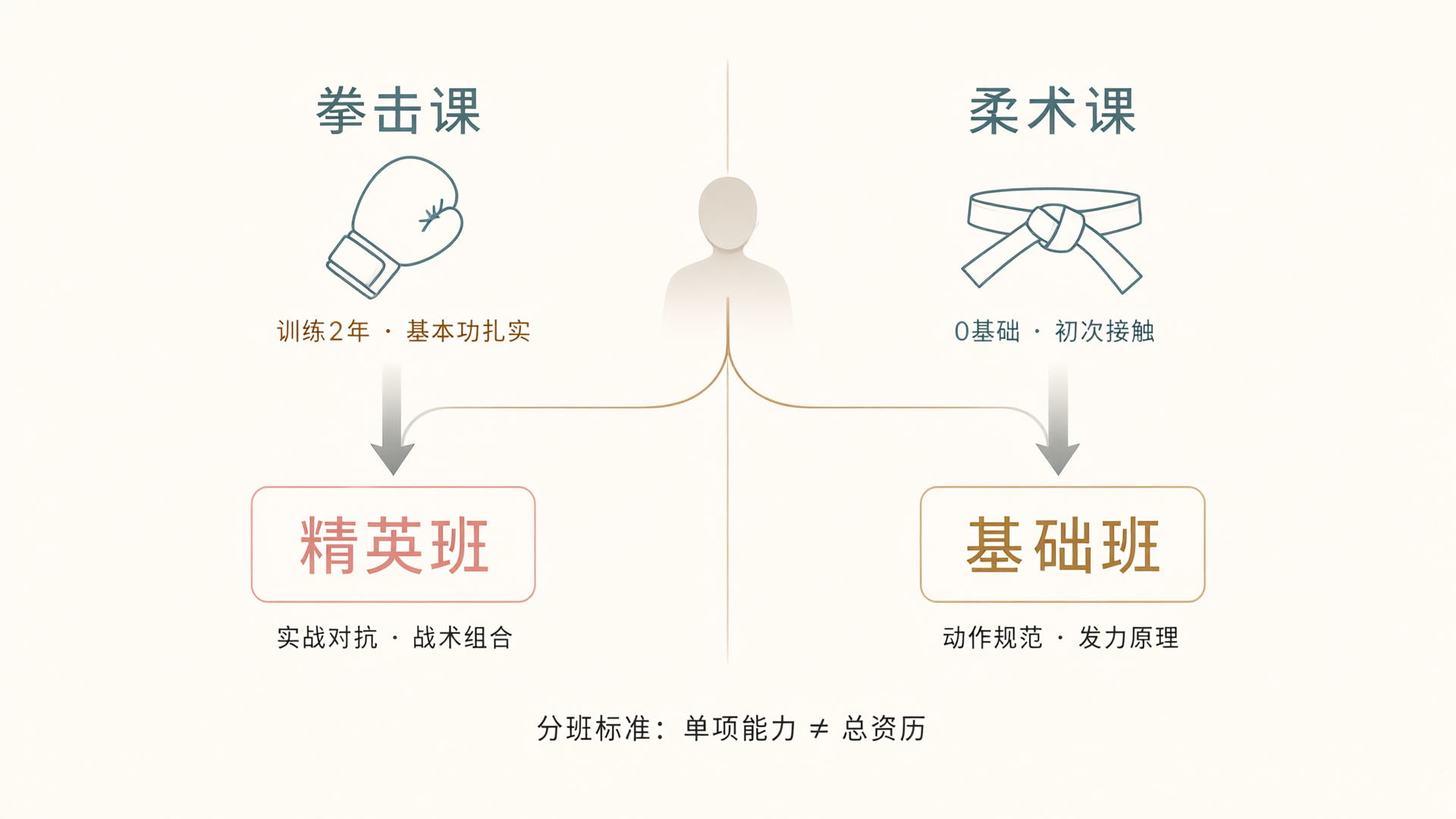 分班标准：按单项能力而非总资历