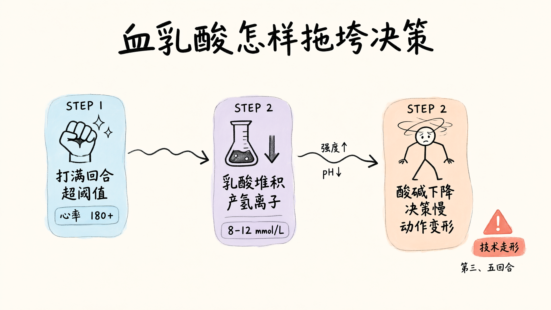 乳酸堆积到决策力下降的因果链条示意