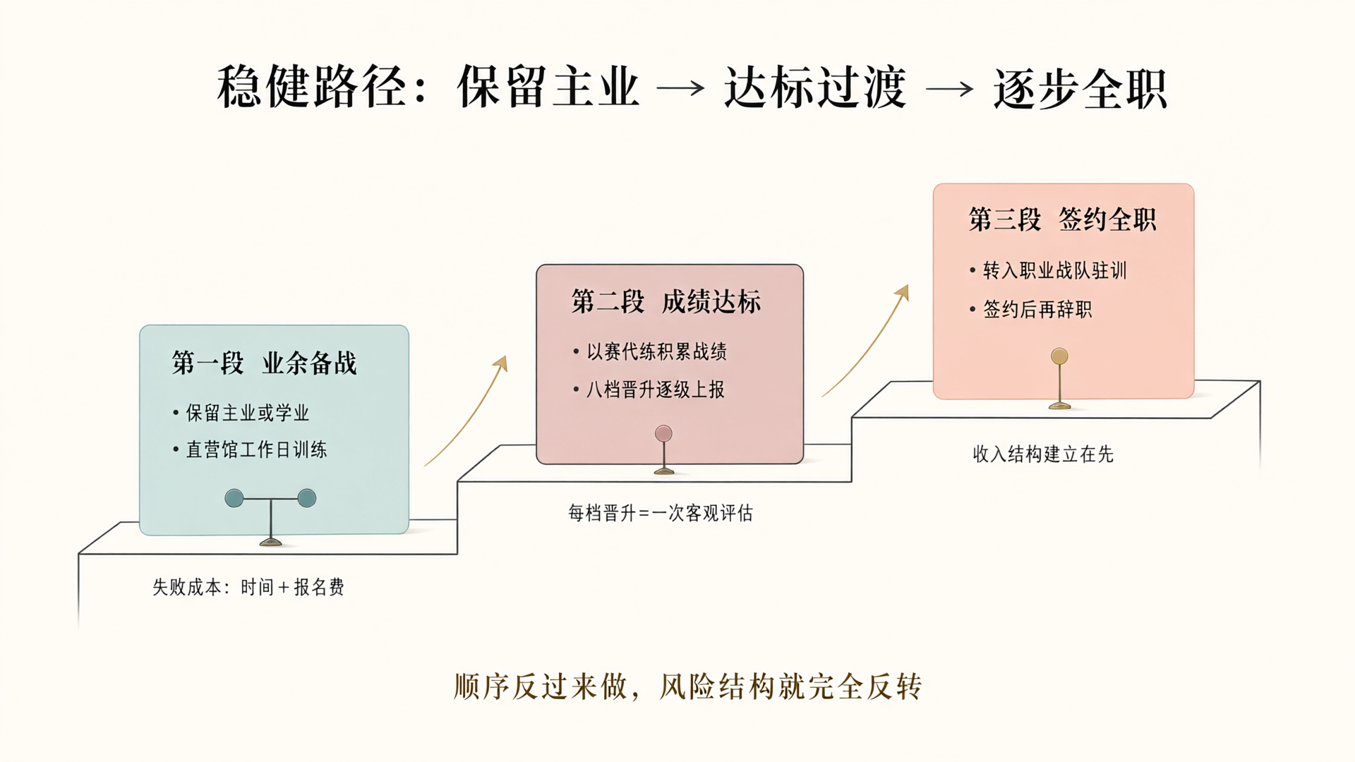 稳健路径三级台阶：业余备战到成绩达标再到签约全职