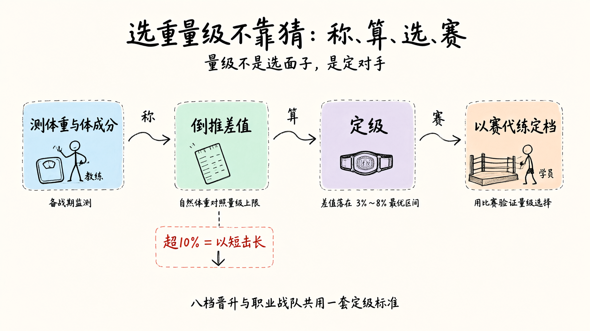 定级四步法：称、算、选、赛
