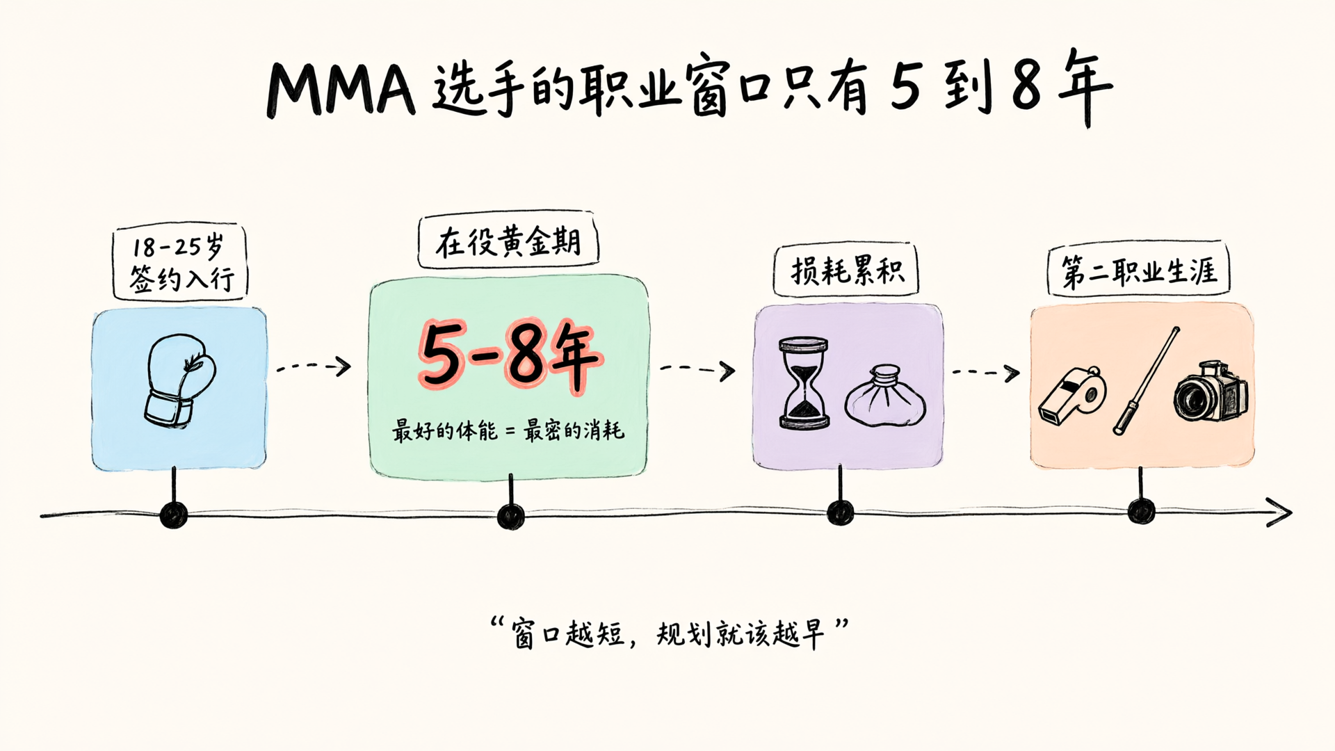 MMA选手的职业寿命只有5到8年，退役后该往哪走