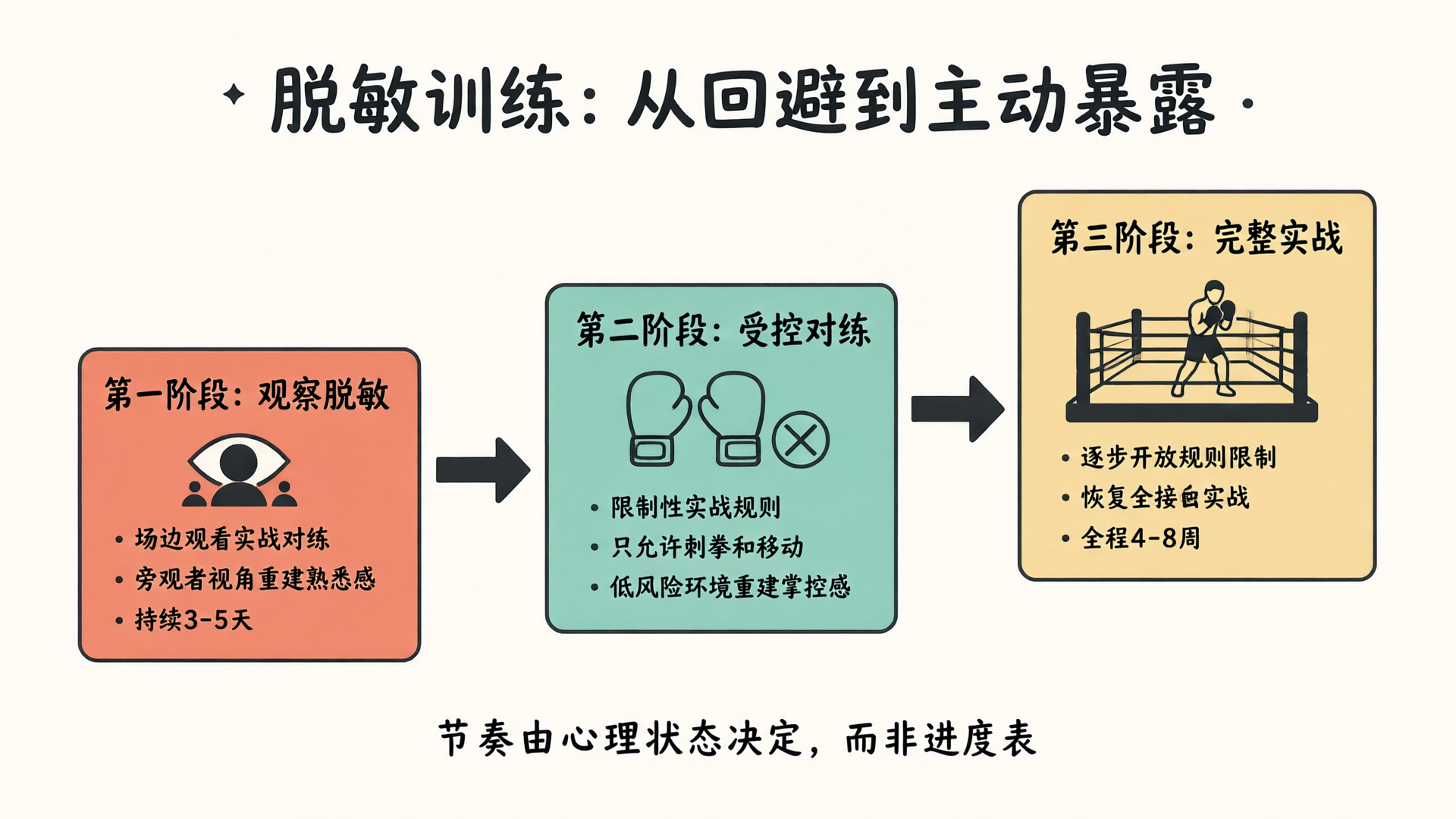 脱敏训练三阶段