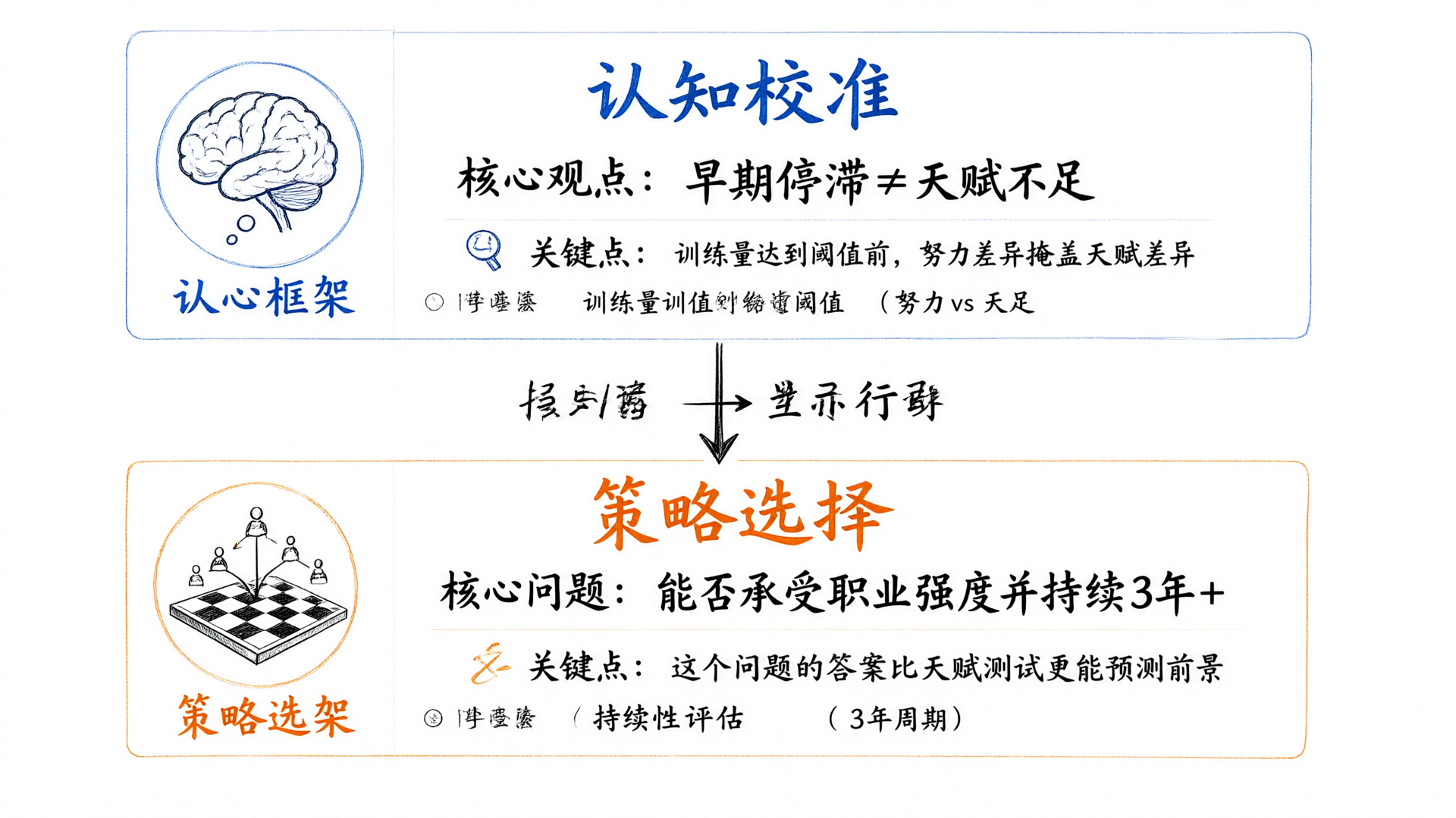 两层含义框架