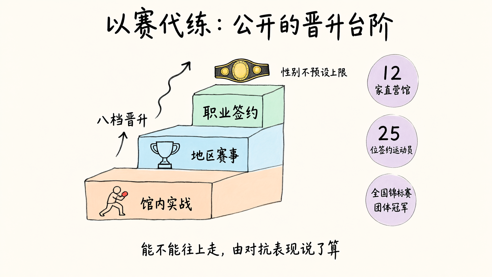 以赛代练晋升台阶：馆内实战到地区赛事到职业签约，12家直营馆与25位签约运动员班底