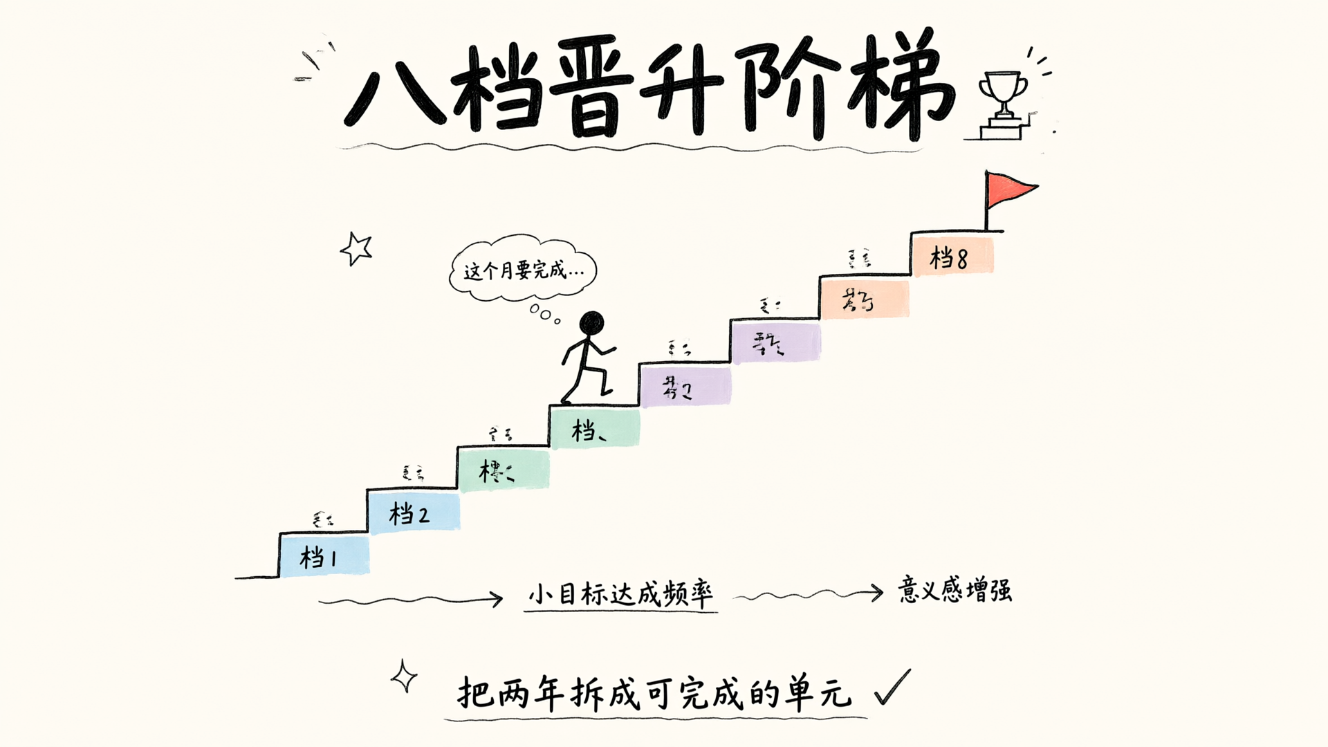 八档晋升阶梯与小目标达成