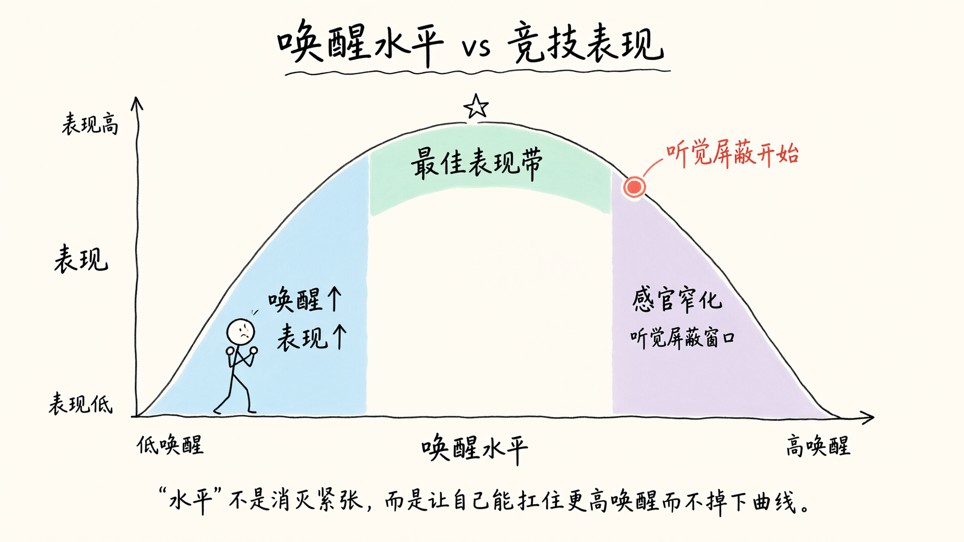 Yerkes-Dodson 曲线：听觉屏蔽出现在下降段的感官窄化区