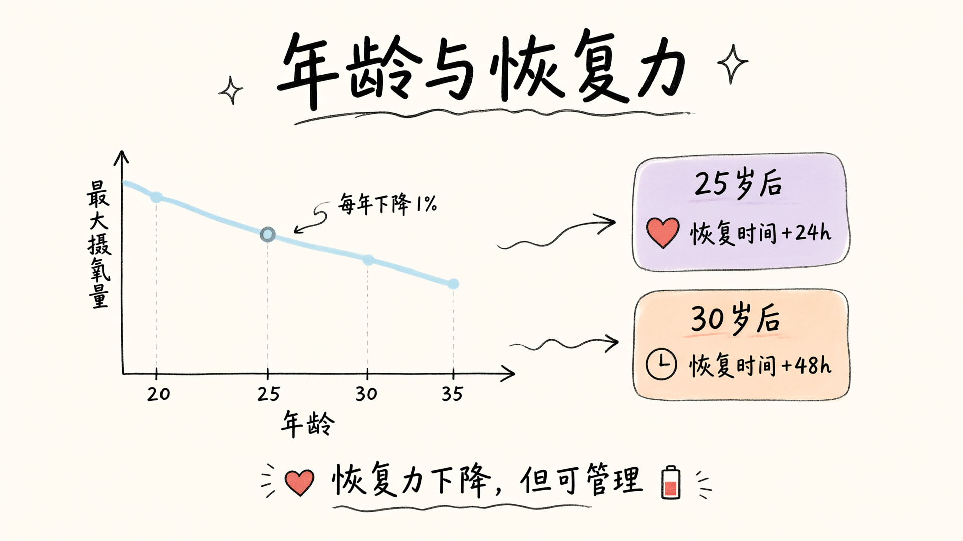 年龄与恢复力