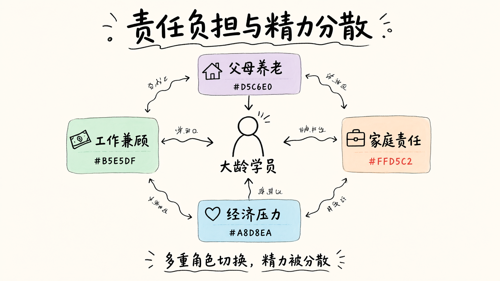 责任负担与精力分散