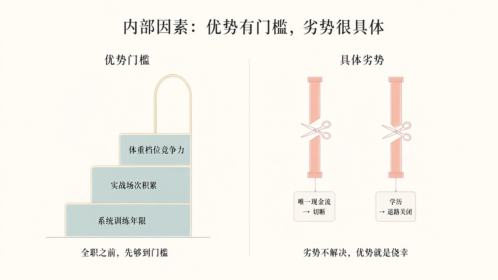 内部因素拆解：优势门槛的三级台阶与劣势的两条断裂支柱