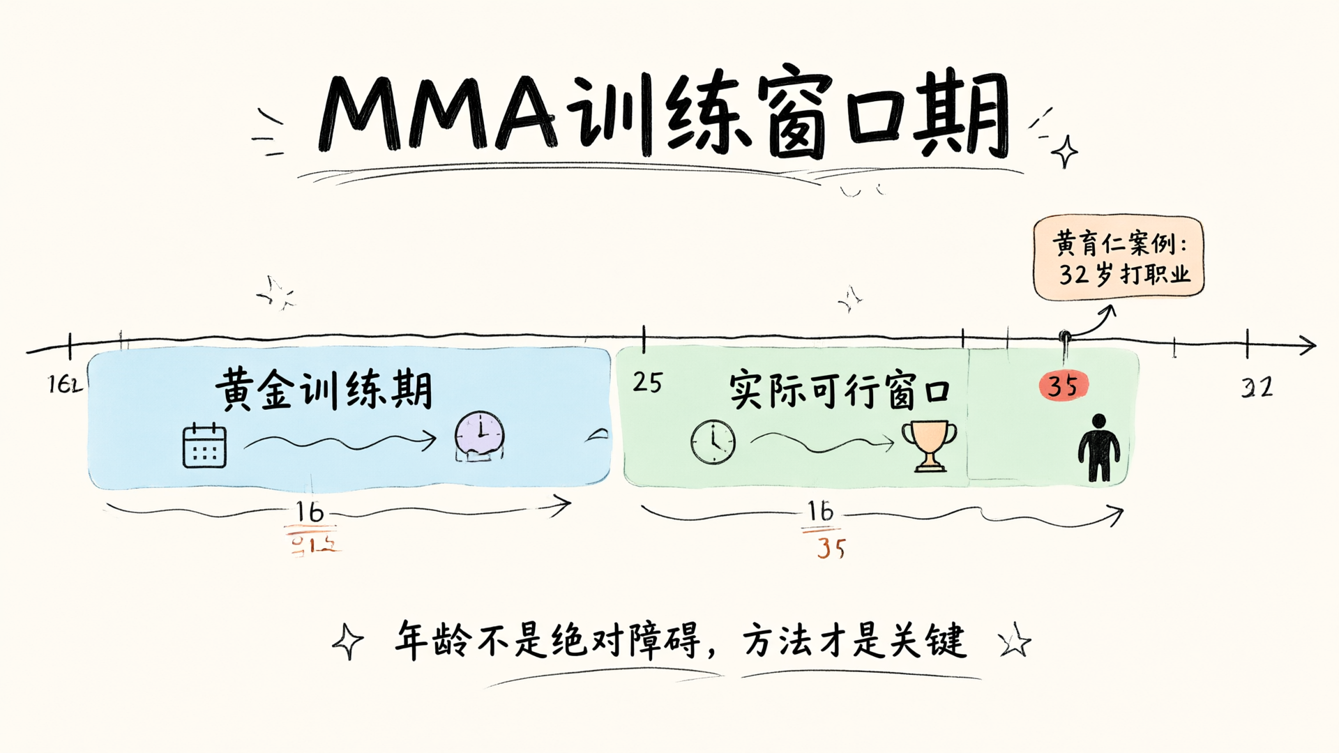 25岁、30岁才开始练MMA，还能打职业比赛吗？