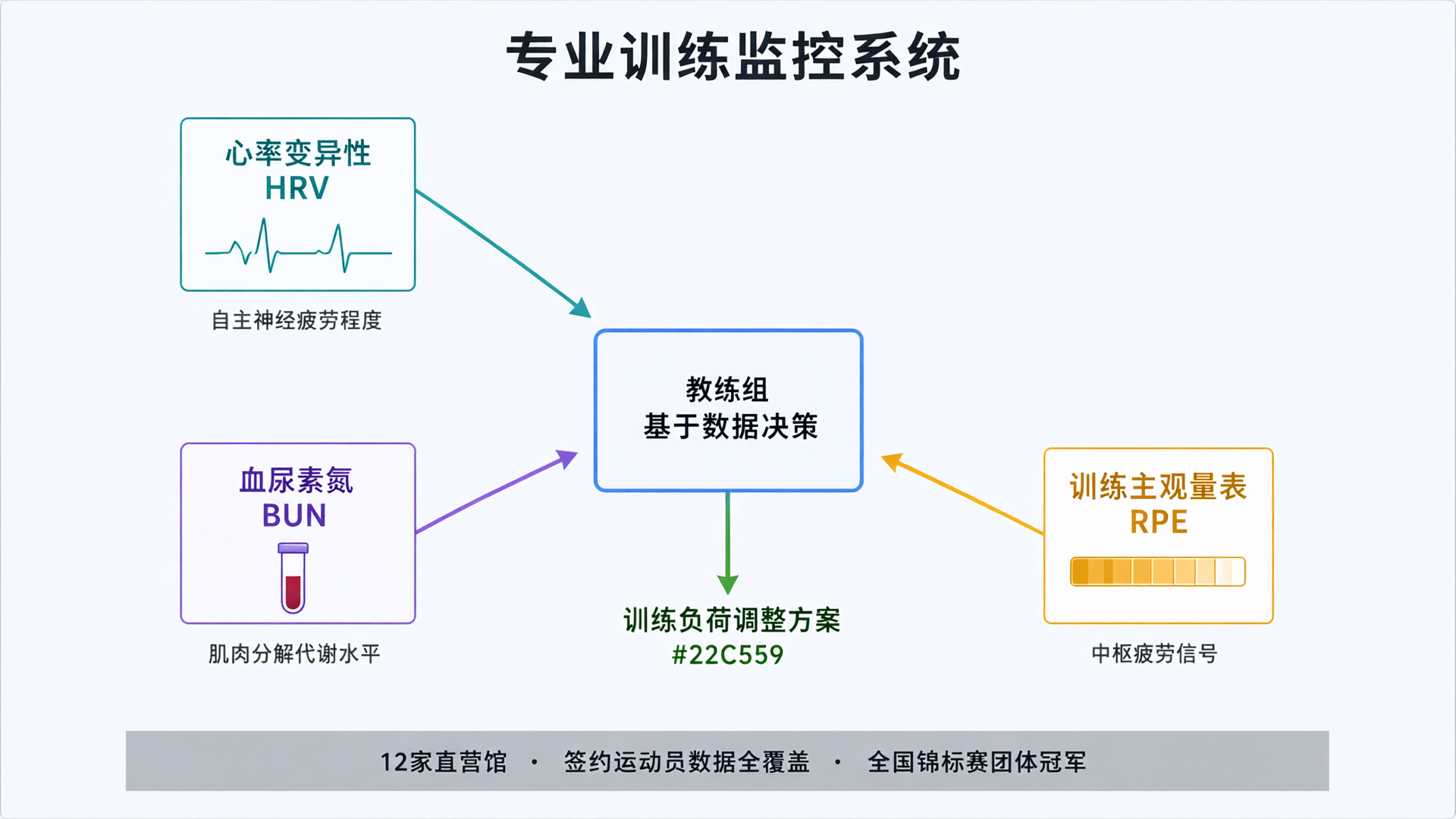 HRV/BUN/RPE三路数据采集汇教练决策系统