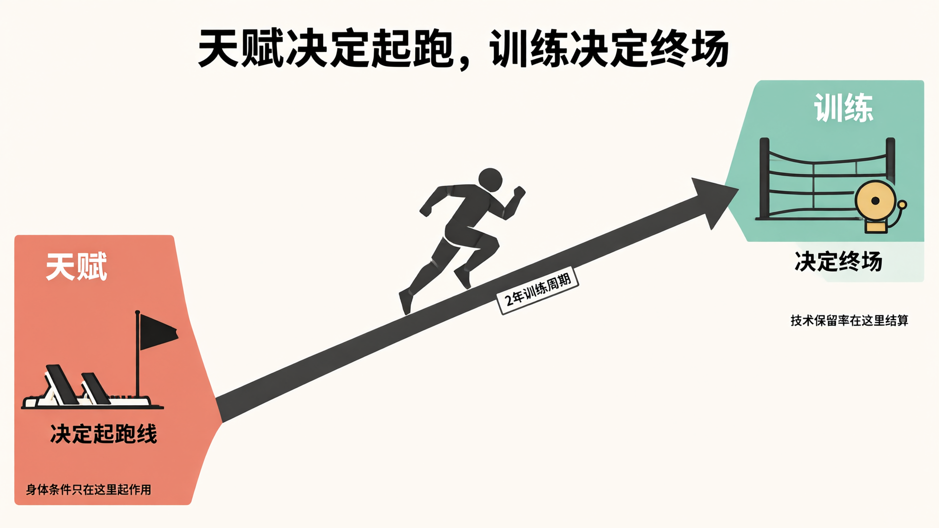 天赋决定起跑，训练决定终场：沿2年训练周期从起跑线冲向擂台