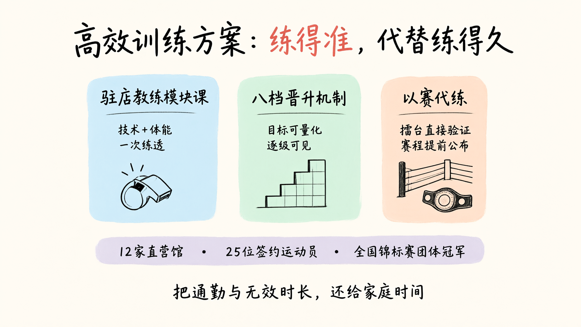 成杰格斗高效训练方案：驻店教练模块课、八档晋升机制、以赛代练三大模块