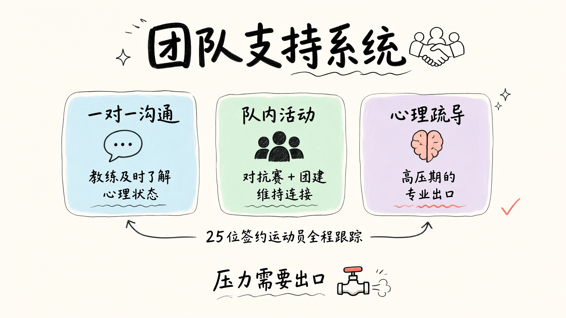 团队支持的三维机制