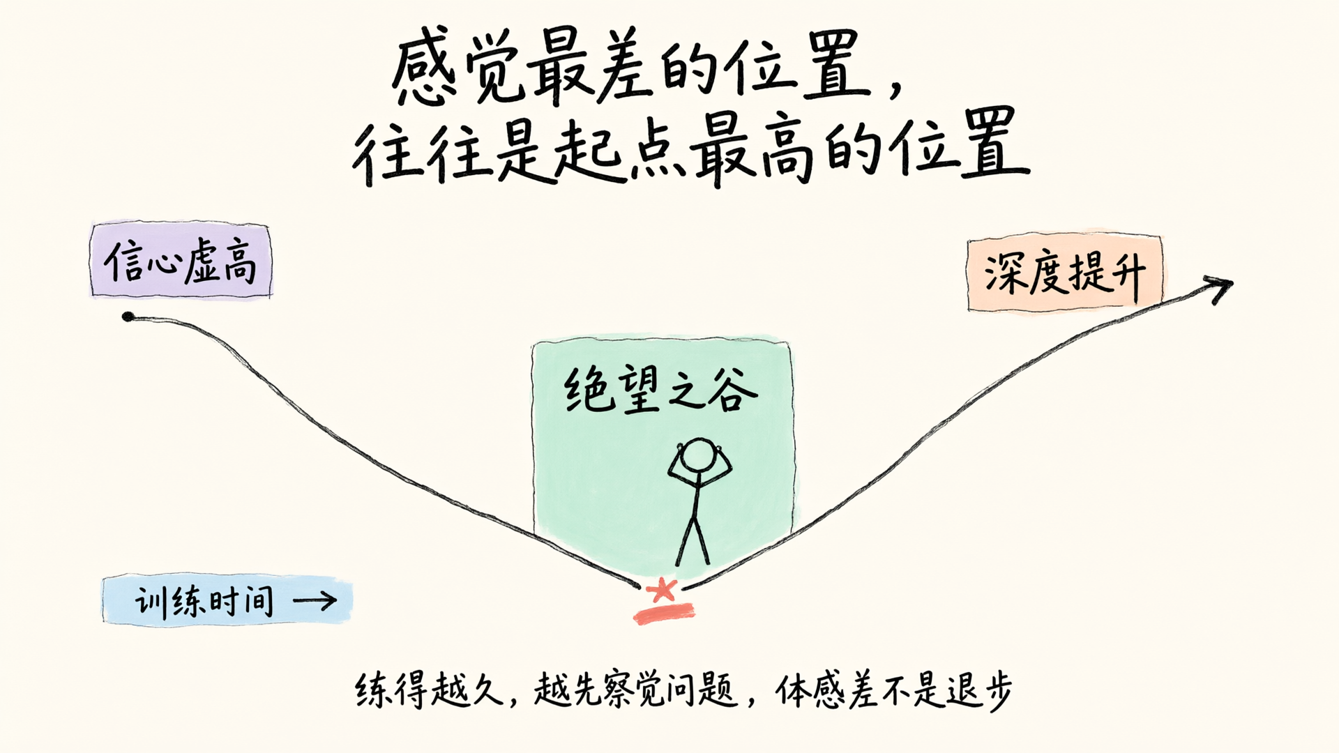 技能习得曲线总览:愚昧之巅、绝望之谷与上坡
