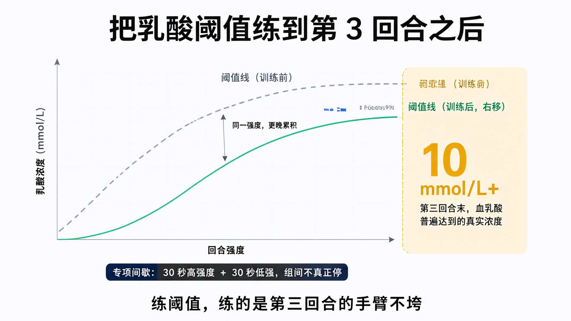 乳酸阈值曲线右移对照图