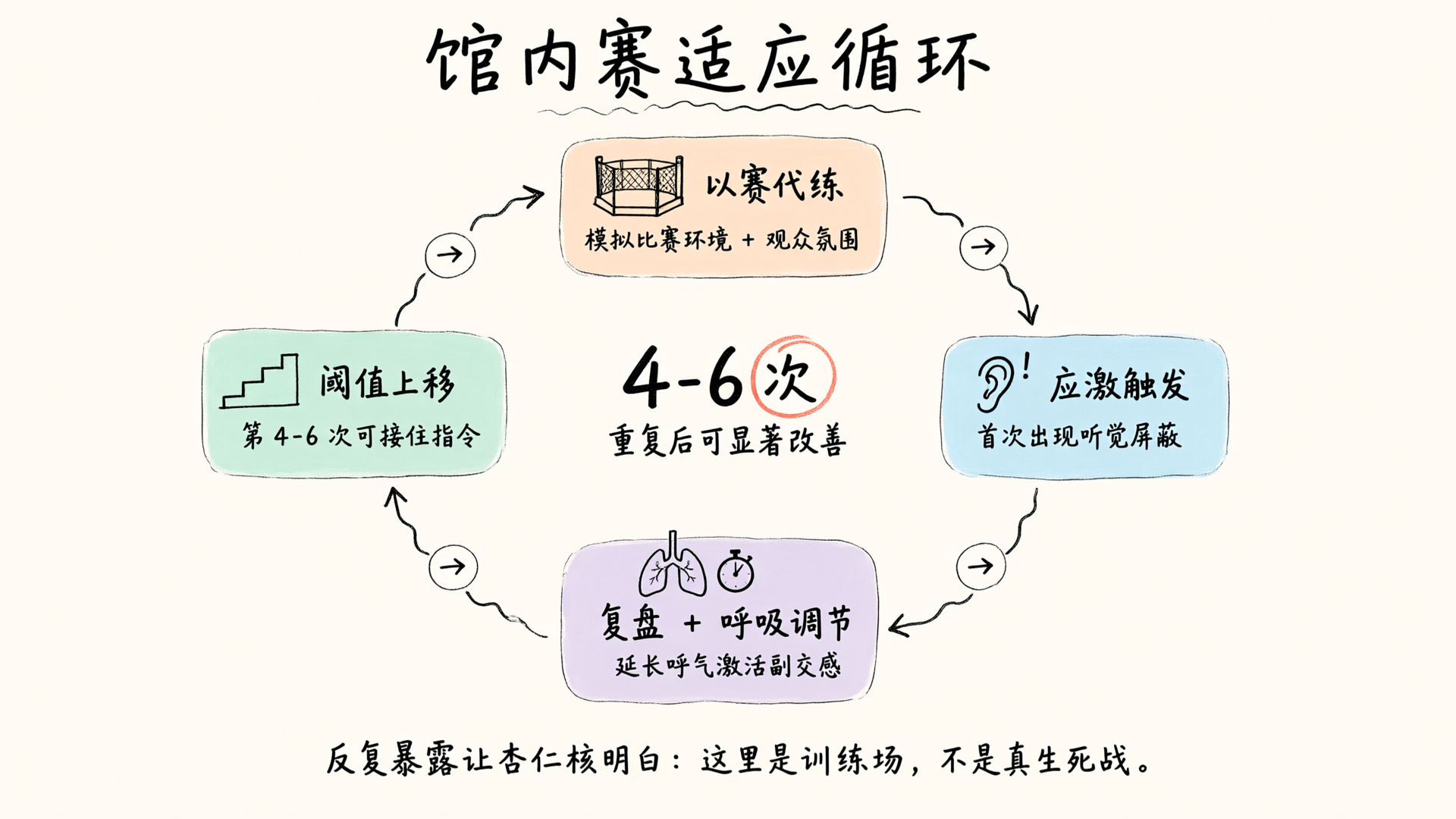 馆内赛适应循环：以赛代练让阈值反复上移