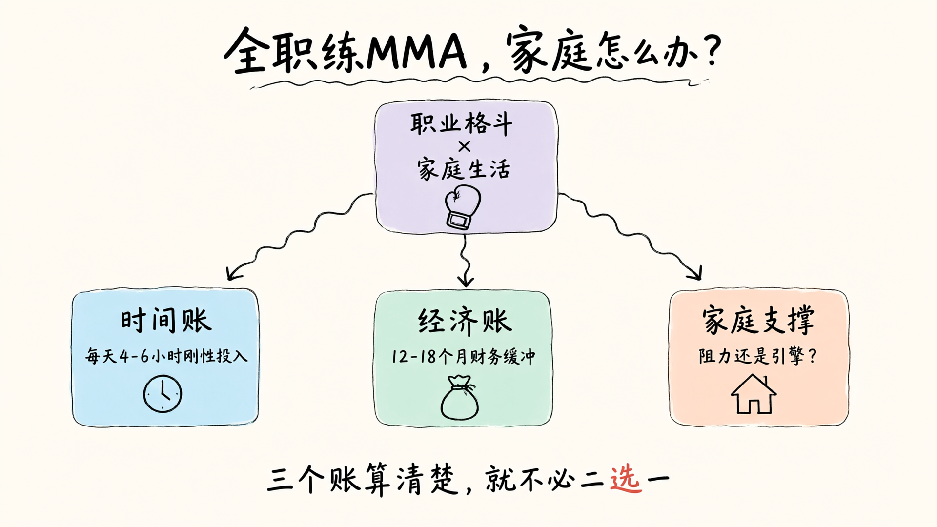 成家之后还能全职练MMA吗？三个维度的专业分析