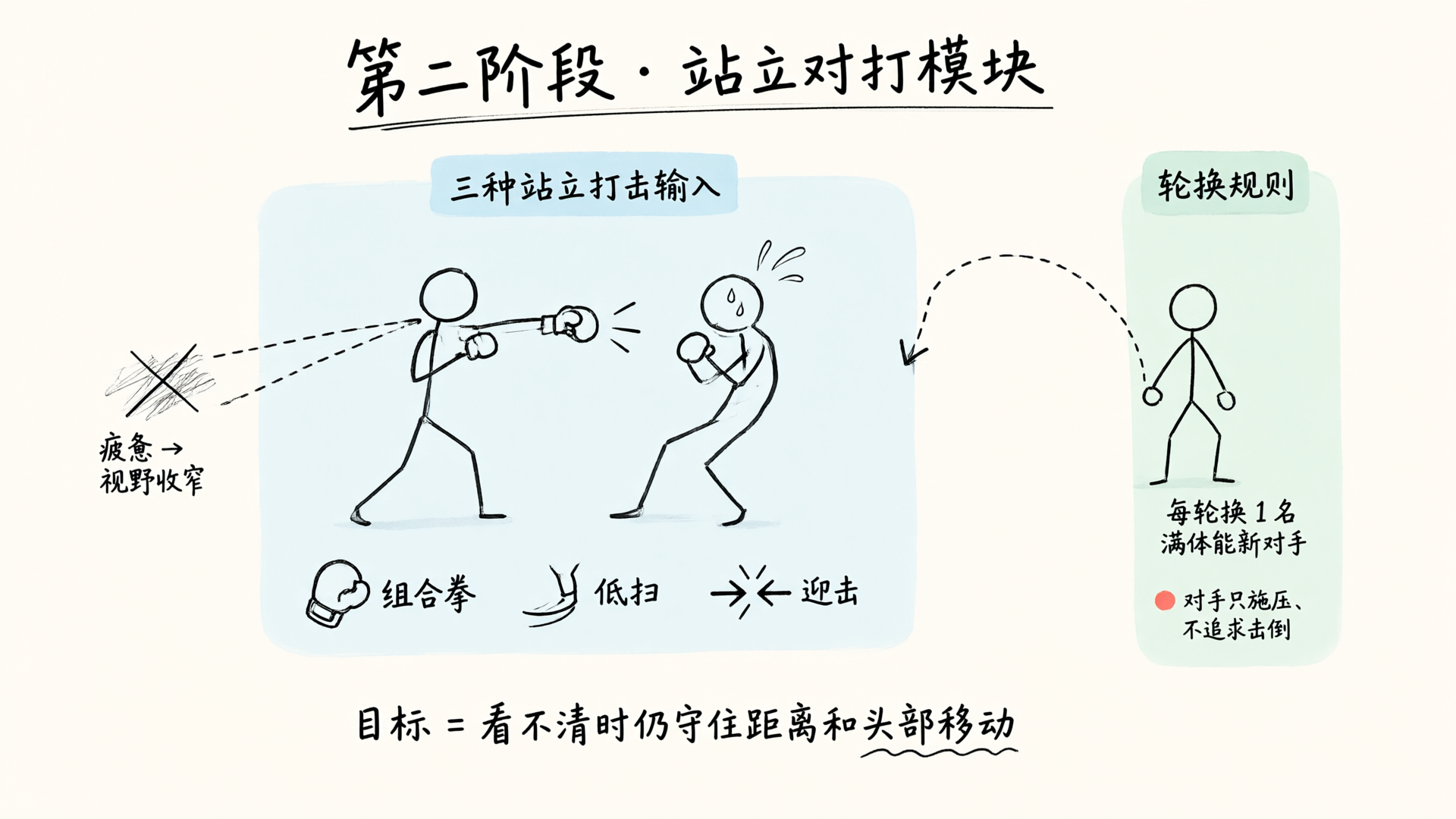 第二阶段 · 站立对打模块：组合拳/低扫/迎击三种输入，每轮换满体能新对手，只施压不击倒