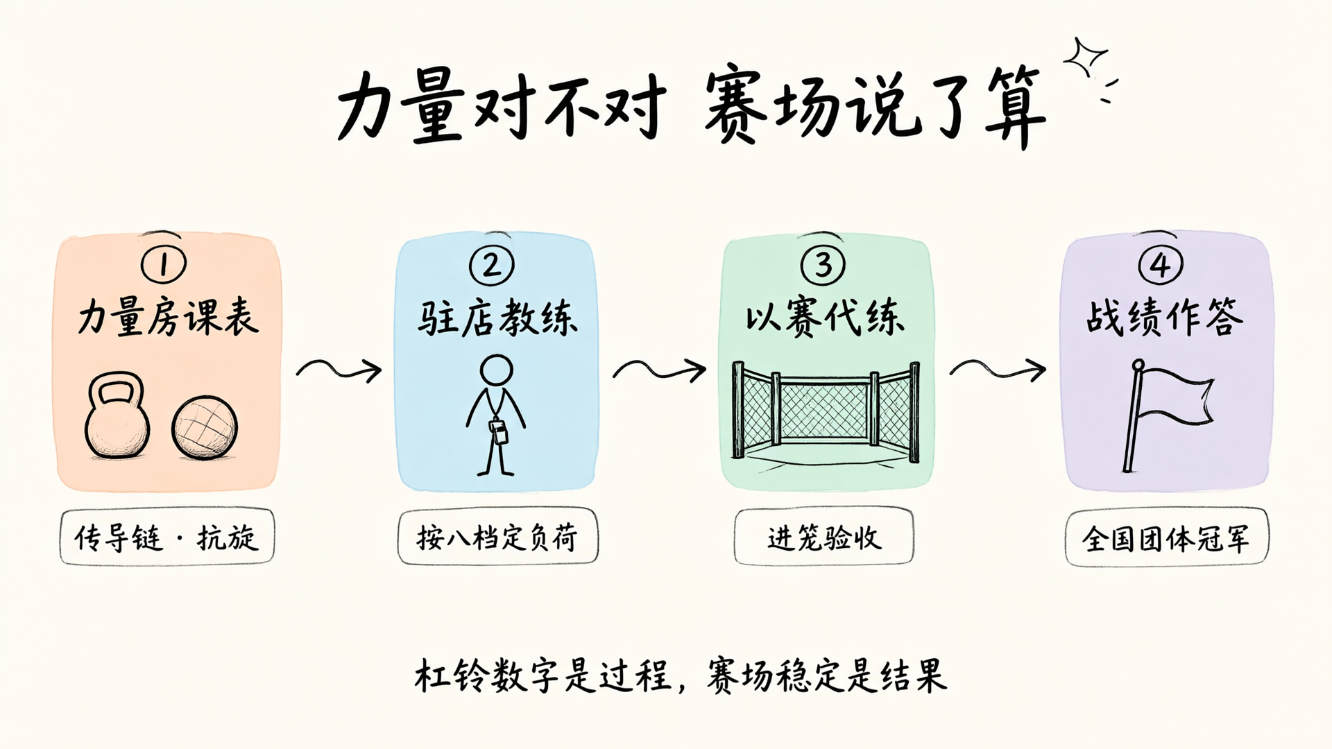验收流程图：力量房课表→驻店教练→以赛代练→战绩作答