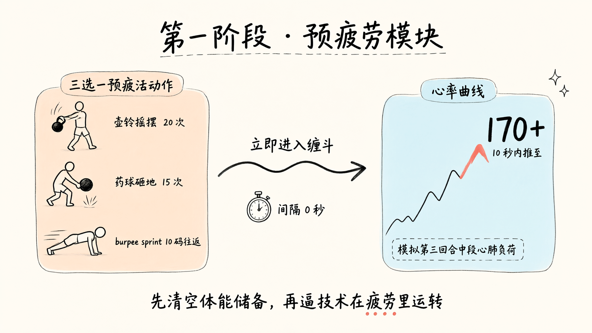 第一阶段 · 预疲劳模块：壶铃摇摆/药球砸地/burpee 冲刺三选一，心率 10 秒内推至 170+