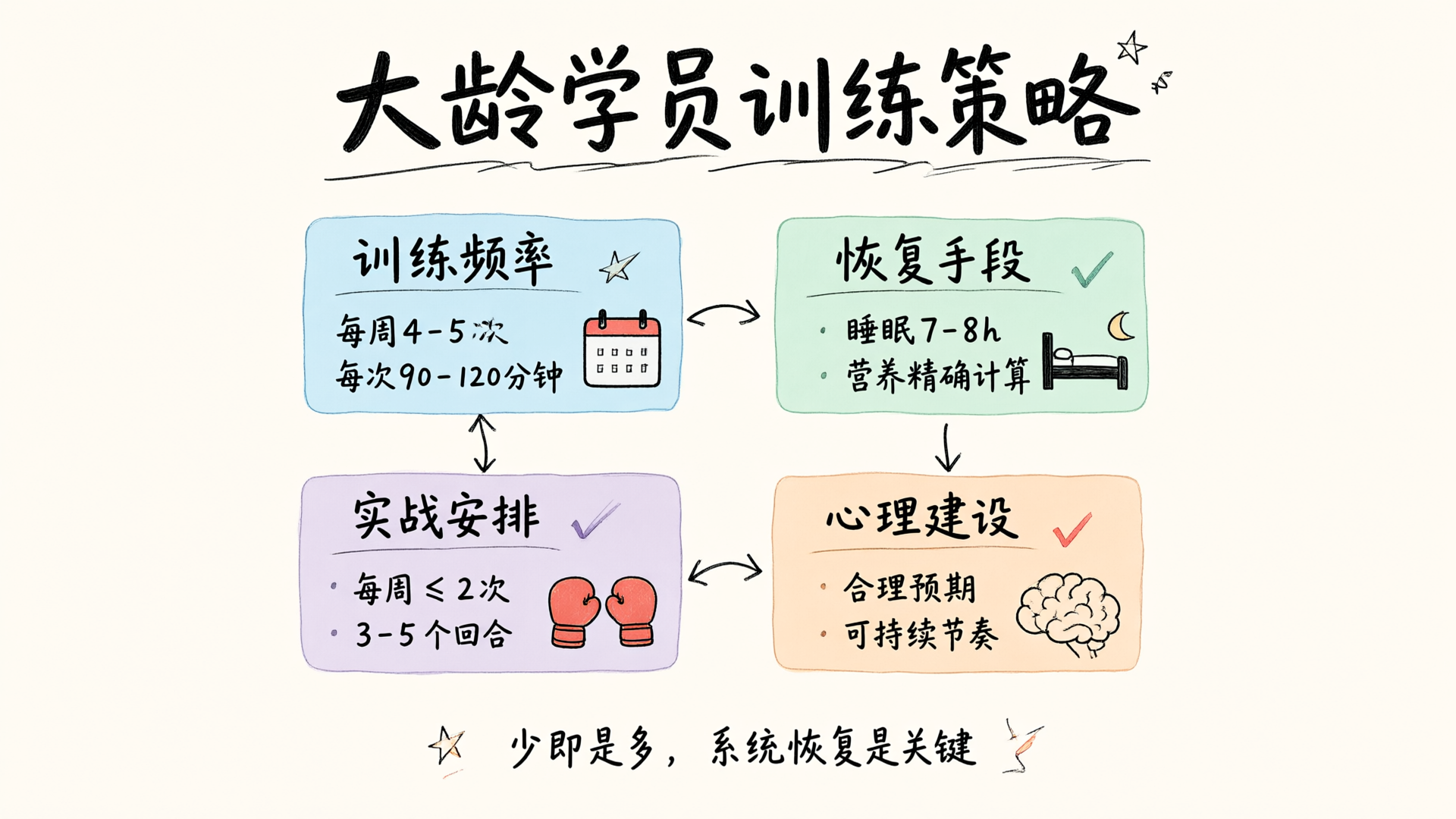 大龄学员训练策略