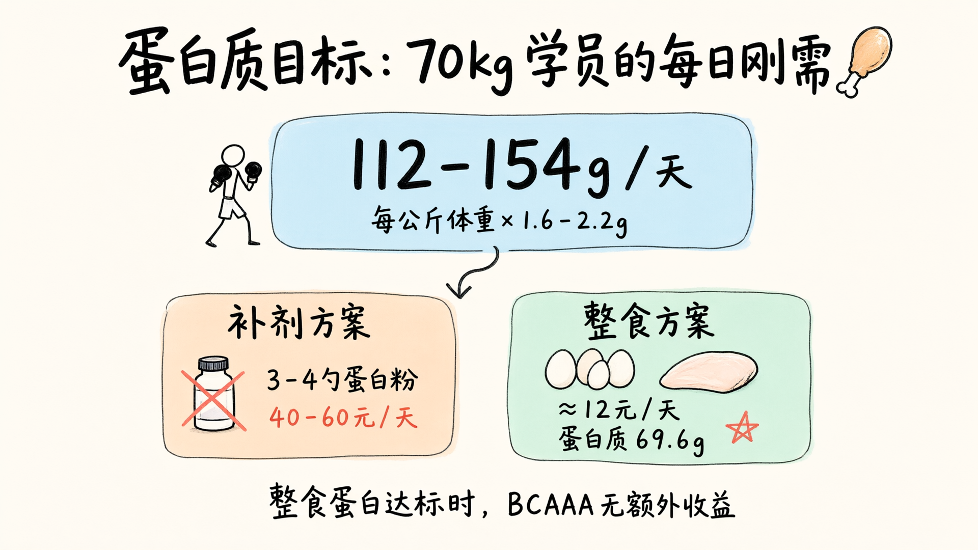 职业级恢复力的底层逻辑：普通学员的平价营养方案