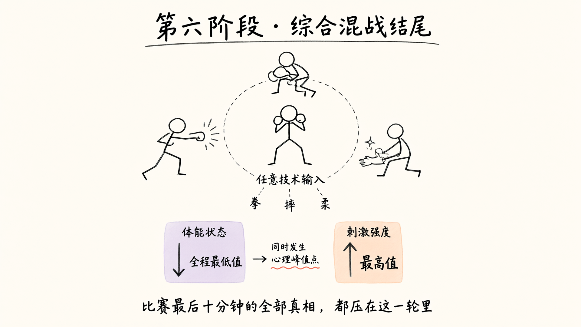 第六阶段 · 综合混战结尾：被三名对手三向围攻、拳摔柔任意输入；体能全程最低、刺激最高的心理峰值点