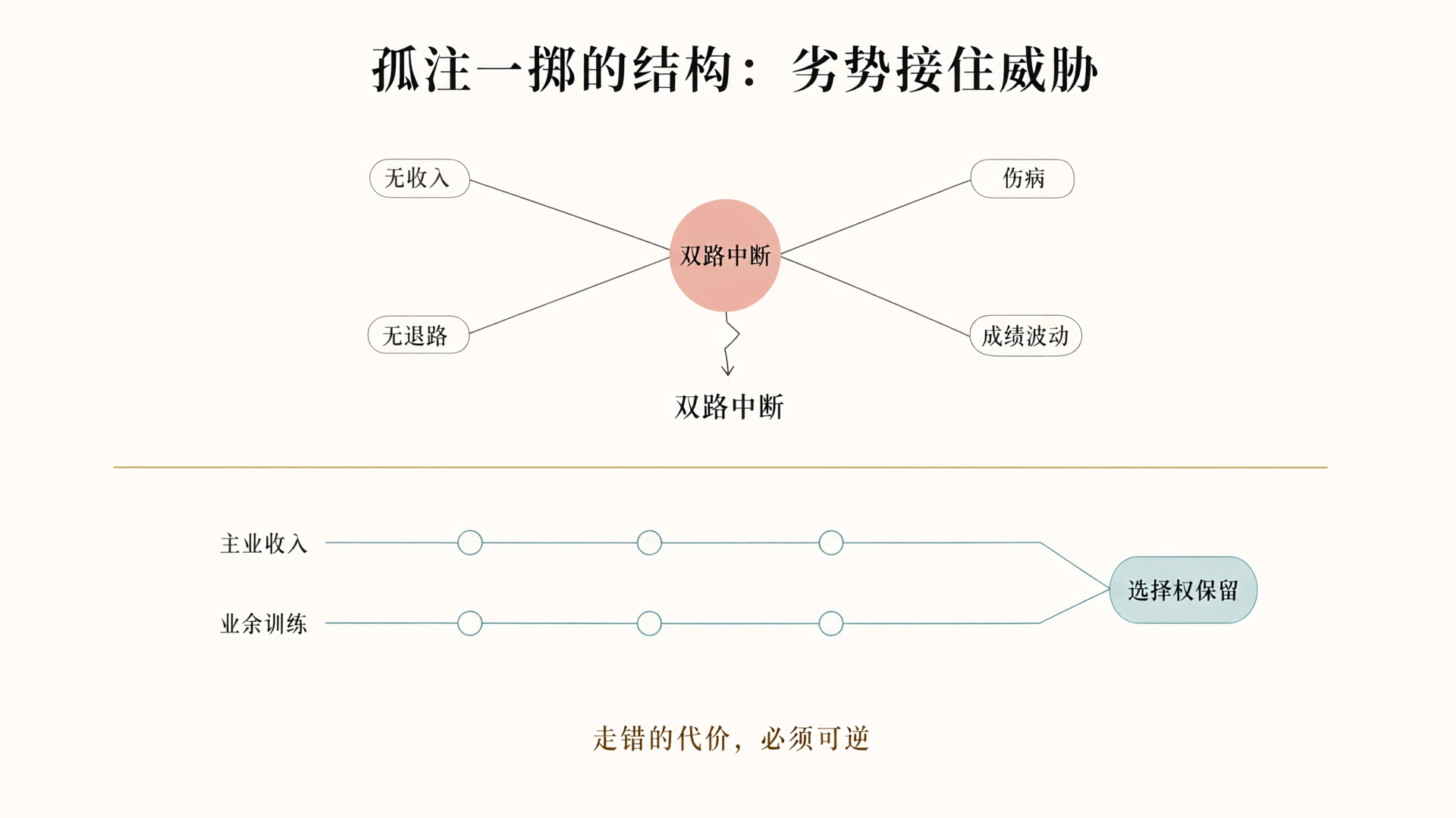 风险结构对照：劣势与威胁交叉汇聚成双路中断，稳健路径保留选择权