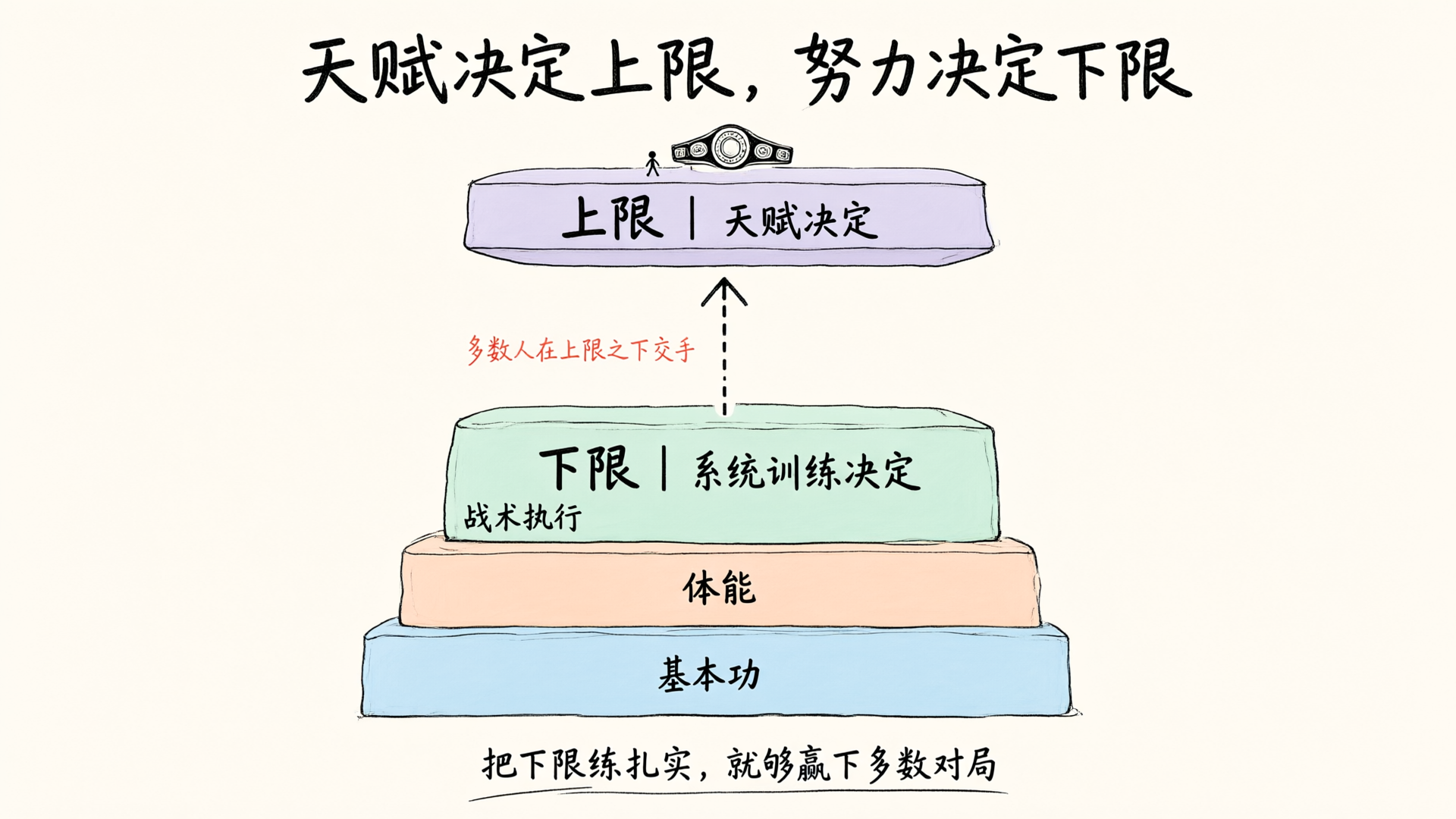 天赋决定上限、努力决定下限：地基式训练结构图