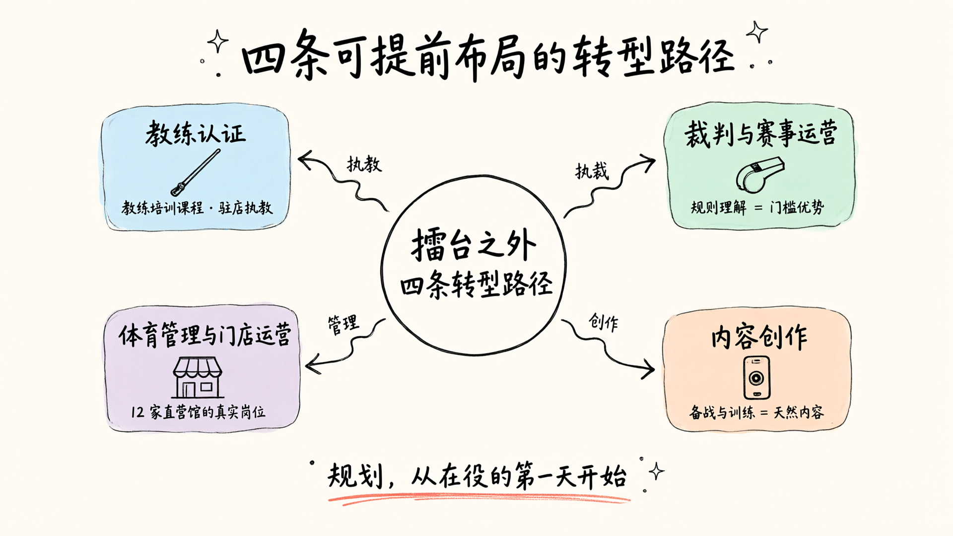 四条可提前布局的转型路径：教练认证、裁判与赛事运营、体育管理与门店运营、内容创作