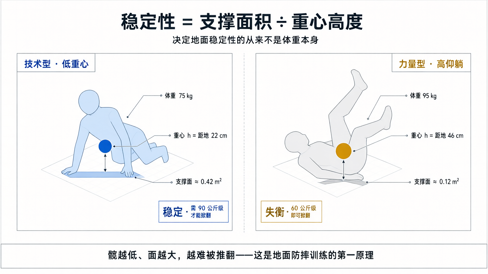 重心与支撑面稳定性模型：低重心技术型 vs 高仰躺力量型的几何对比