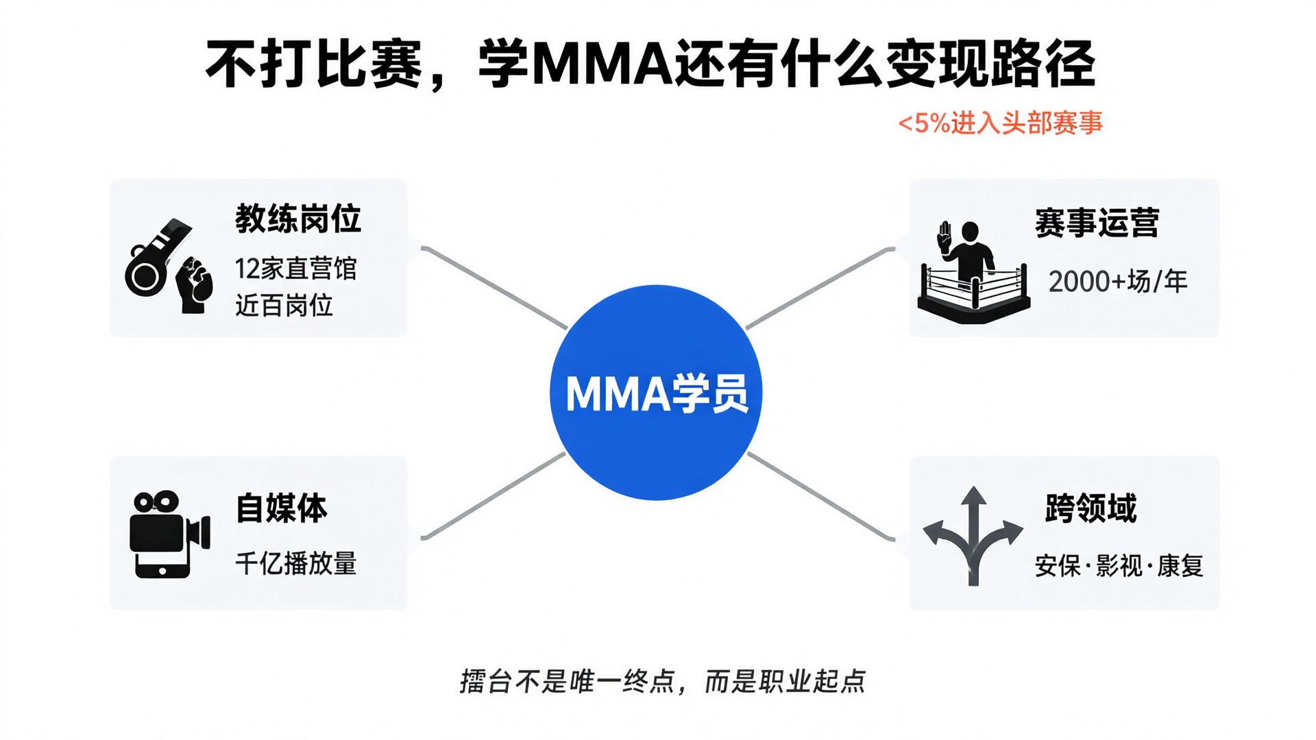 不打比赛，学MMA还有什么变现路径