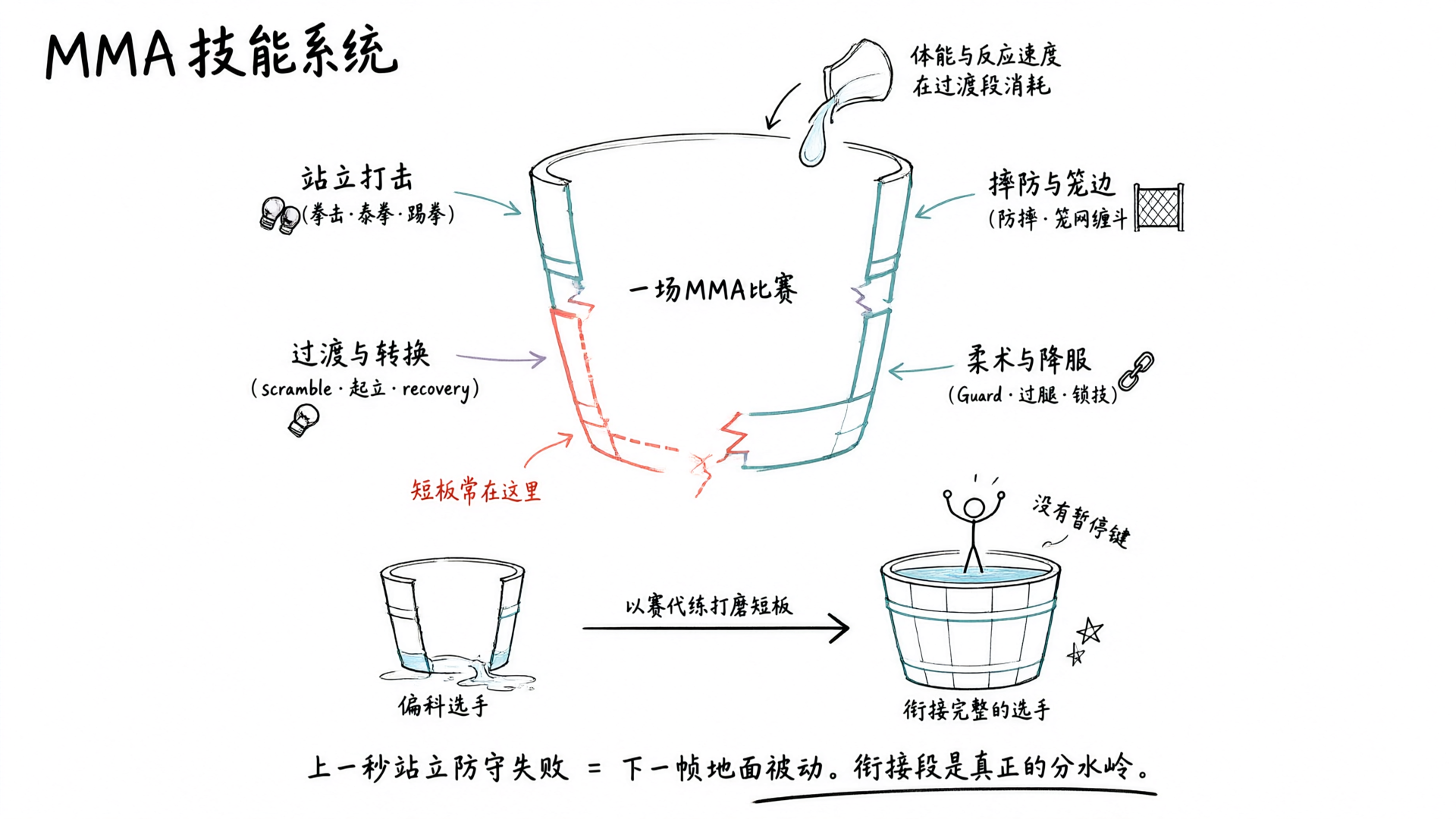 MMA技能系统框架：过渡衔接段是真正的短板