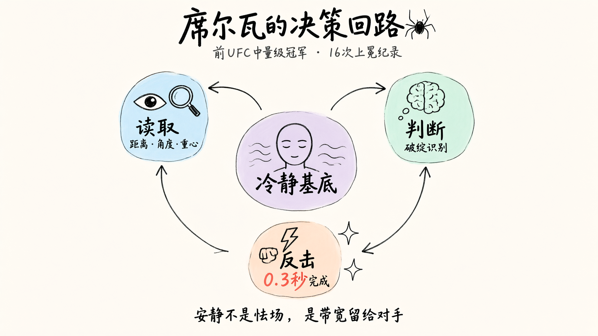 席尔瓦的决策回路：冷静基底 → 读取距离角度 → 判断破绽 → 0.3秒反击