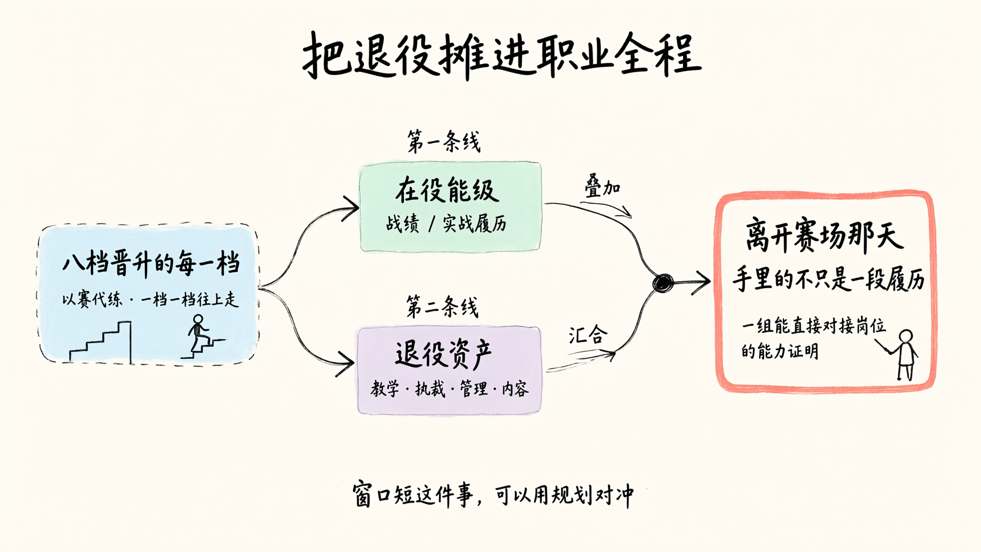 八档晋升的双轨叠加：在役能级与退役资产同时积累，汇合成可对接岗位的能力证明