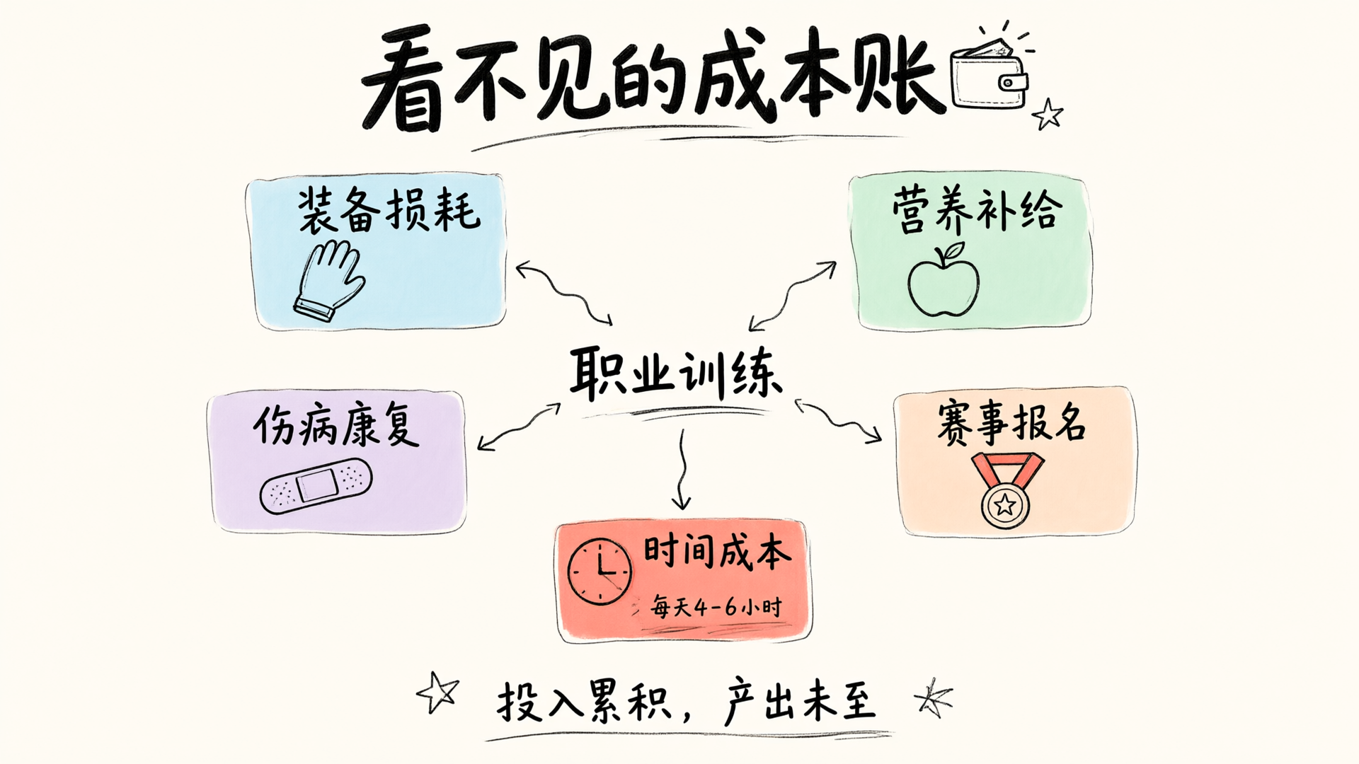 职业训练的多维度经济成本