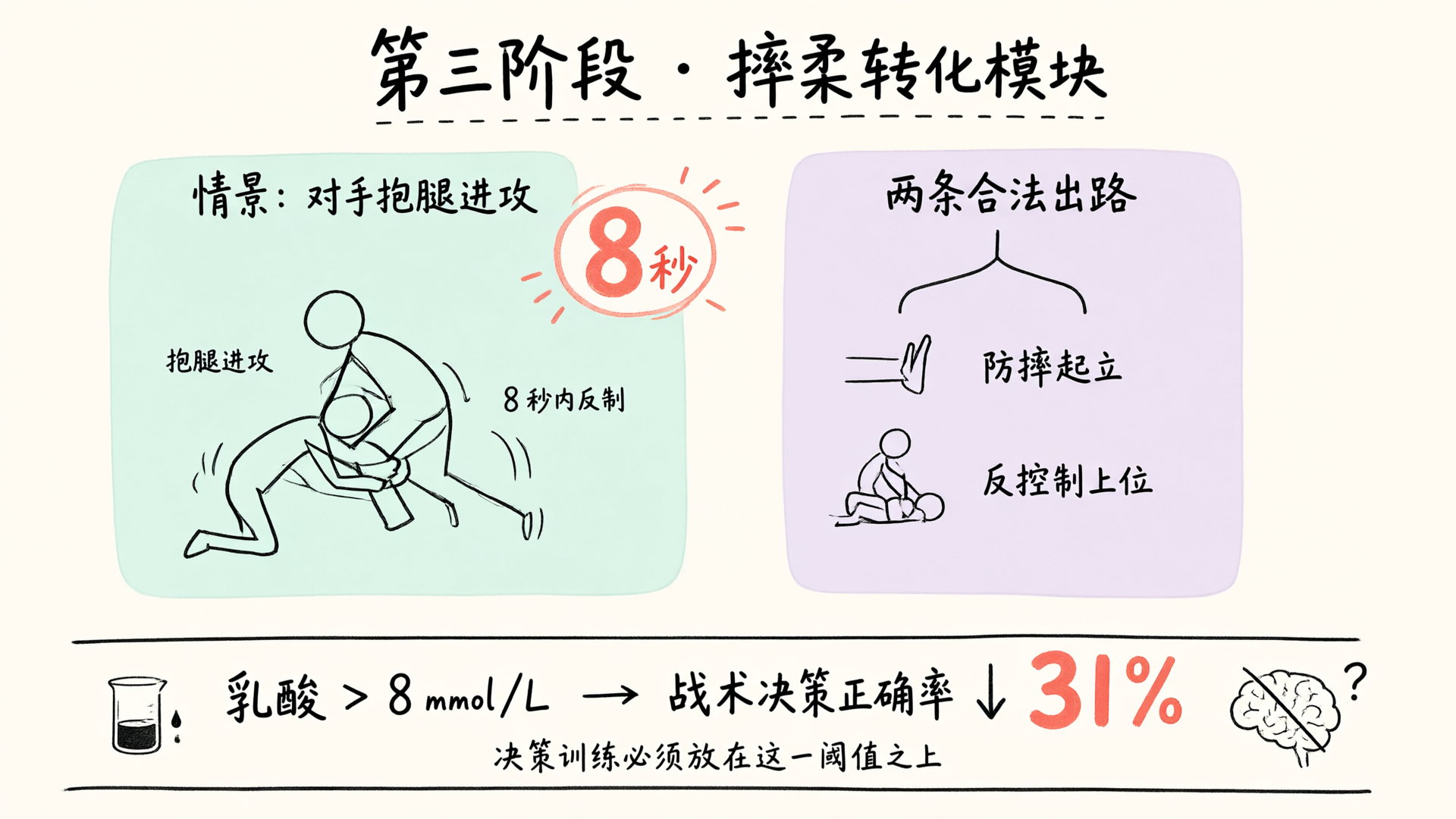 第三阶段 · 摔柔转化模块：对手抱腿进攻后 8 秒内完成防摔起立或反控制上位；乳酸超阈值时决策正确率下降 31%