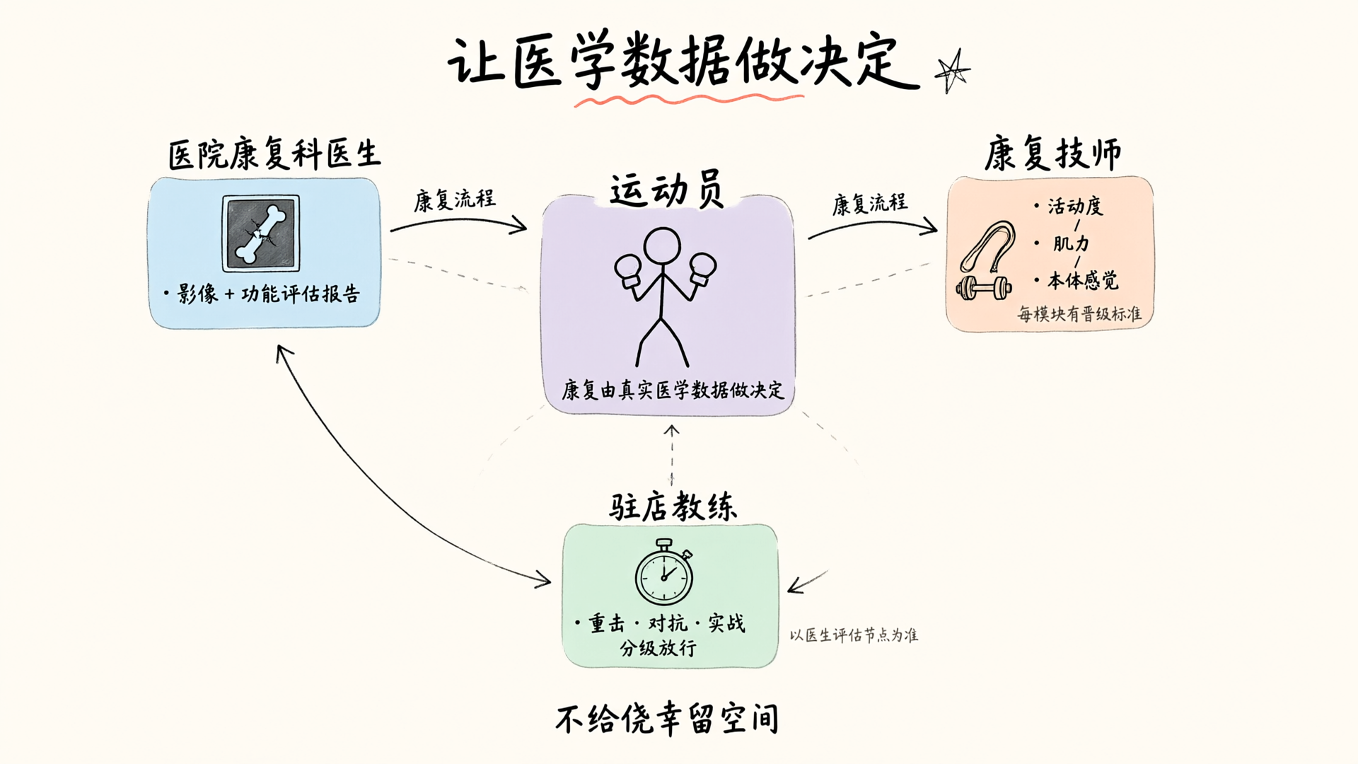 成杰格斗科学康复协作体系：医院康复科医生评估、康复技师三模块训练、驻店教练分级放行，以运动员为中心