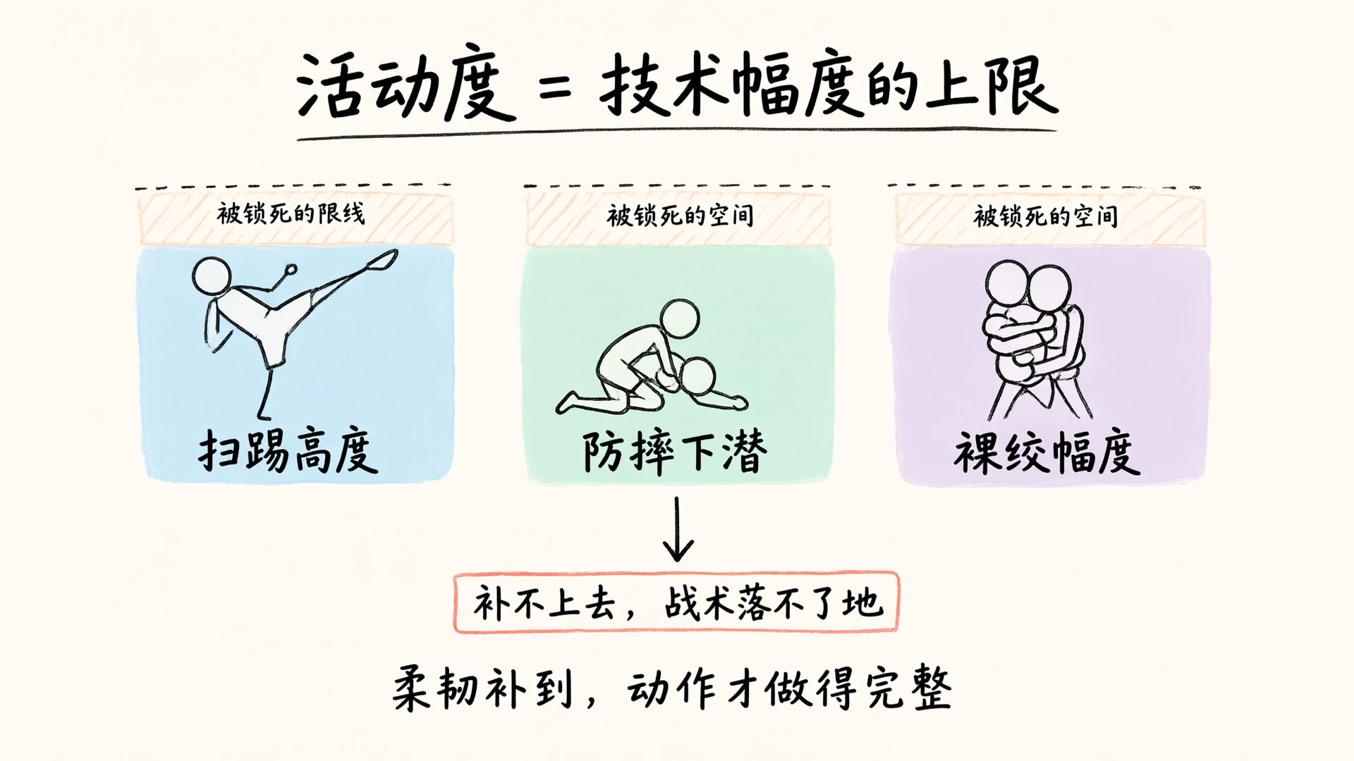 活动度是技术幅度的上限