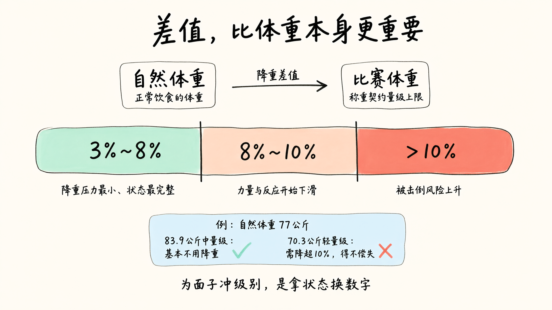 自然体重与比赛体重的差值安全窗口