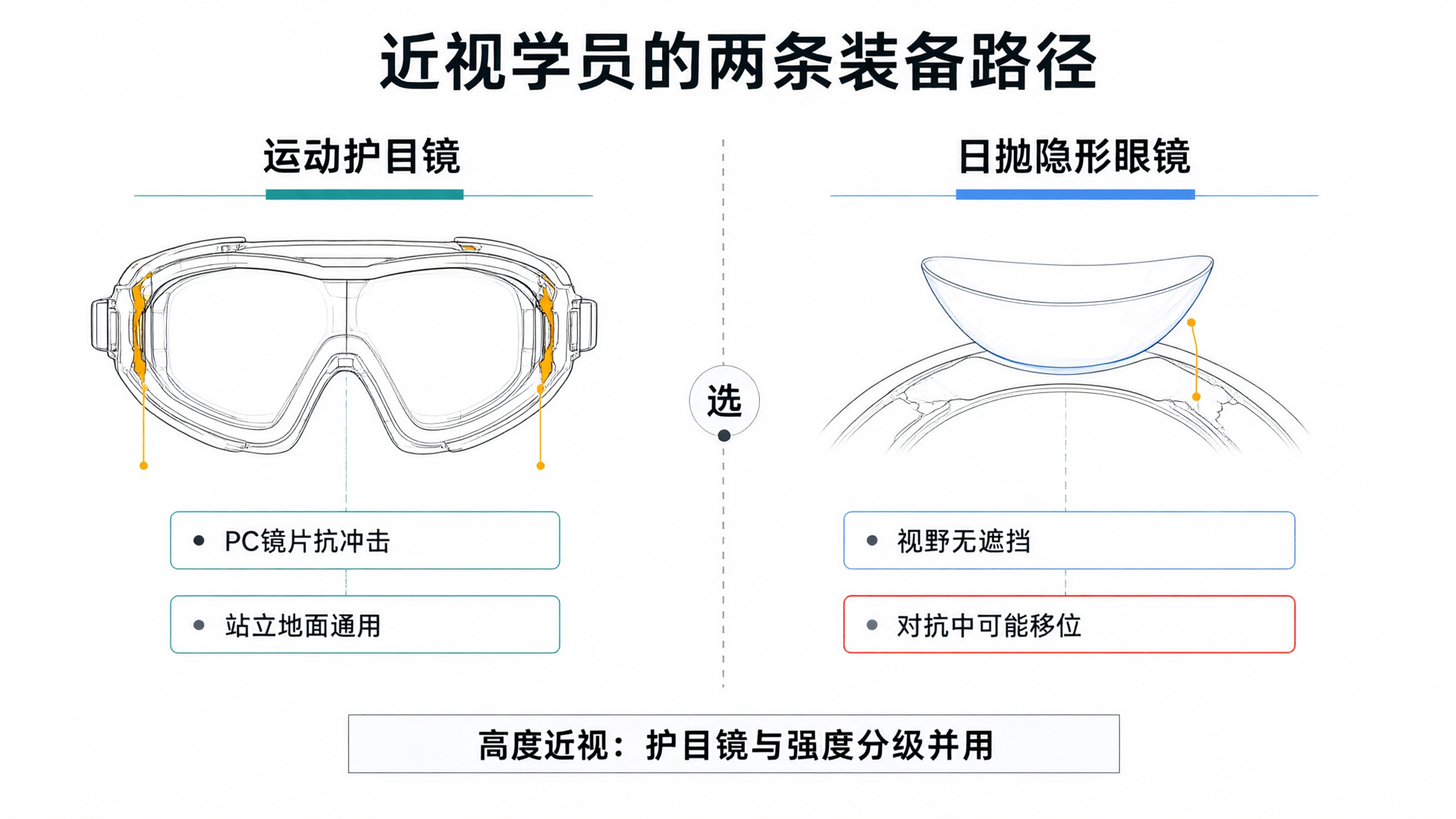 运动护目镜与日抛隐形眼镜两条装备路径对比
