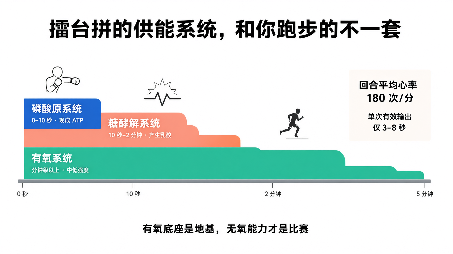 跑步厉害不等于擂台耐力好：MMA体能的四本账