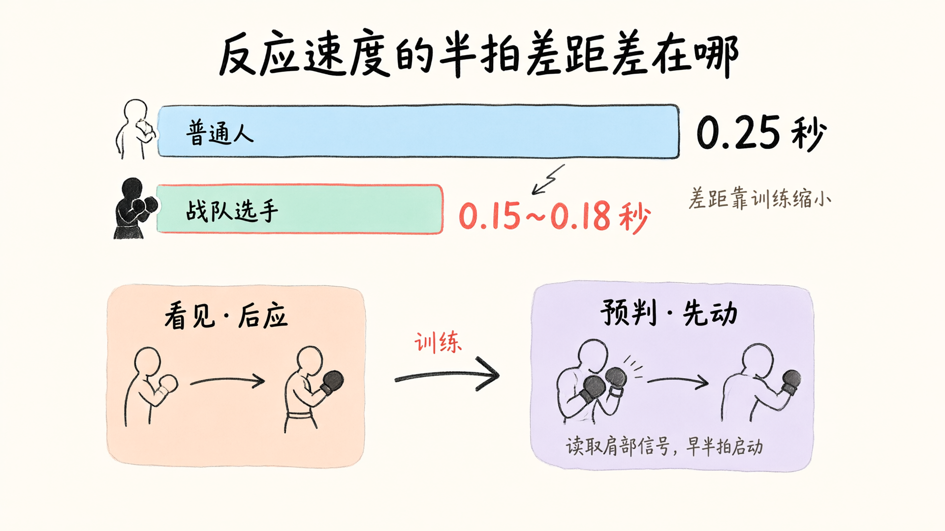 反应速度对比：普通人 0.25 秒与战队选手 0.15~0.18 秒，预判机制示意