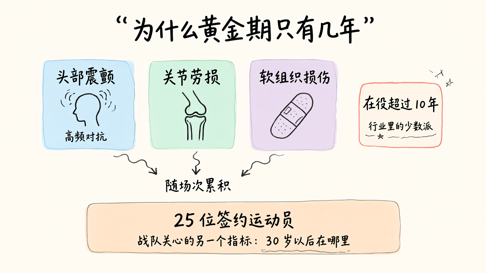 为什么黄金期只有几年：头部震颤、关节劳损、软组织损伤随场次累积，在役超过十年属少数