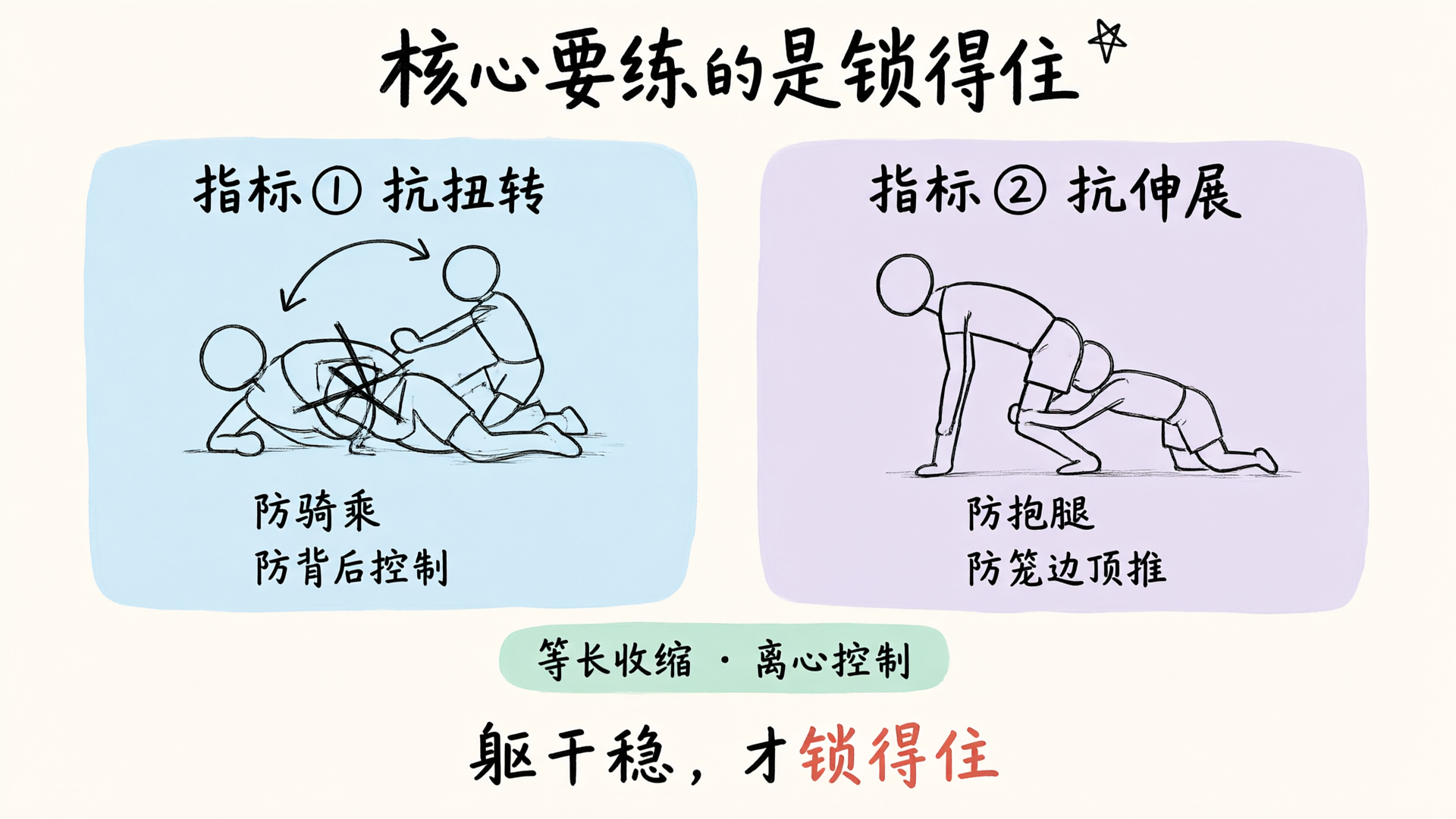 两项硬指标图解：抗扭转防骑乘背后控制，抗伸展防抱腿笼边顶推